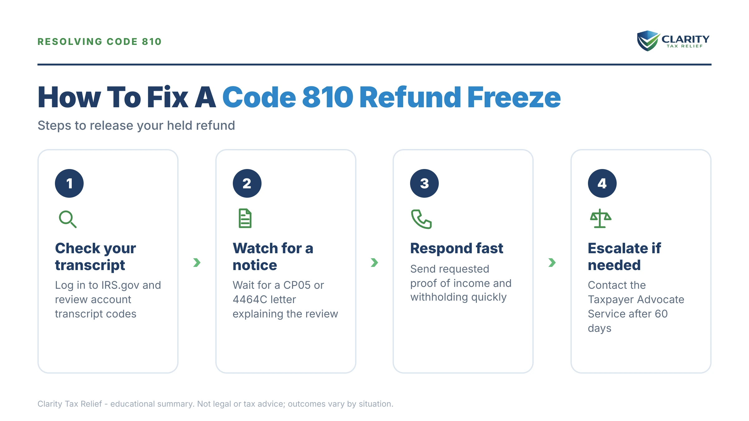 Infographic: key facts and deadlines about Code 810 Refund Freeze on Your IRS Transcript.