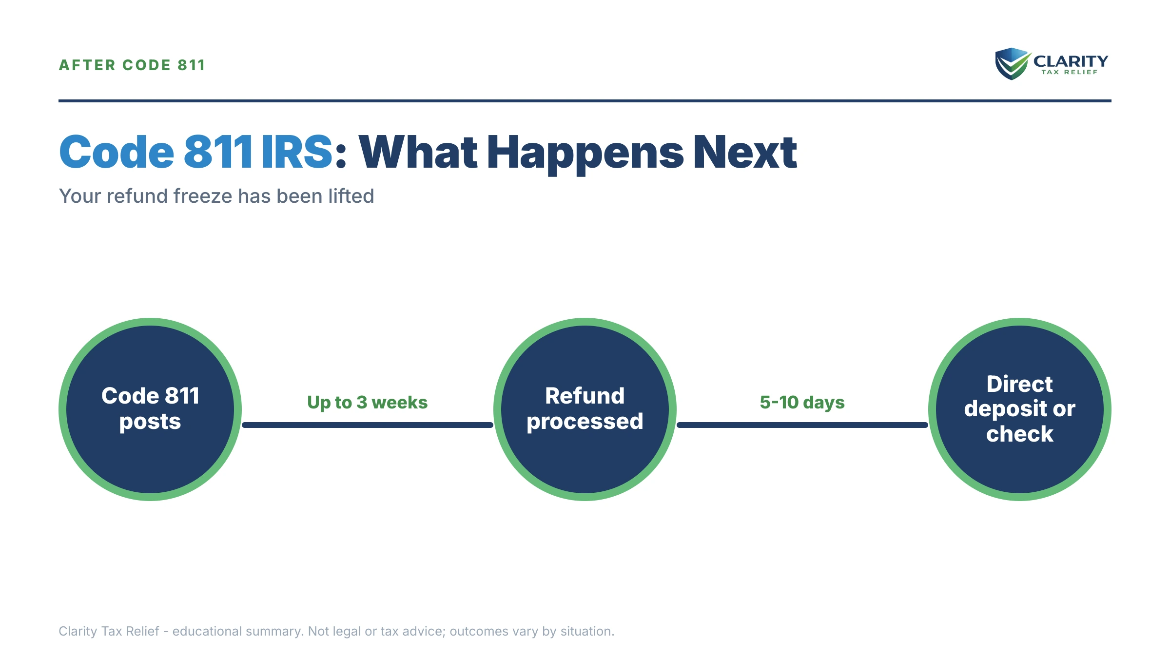 Infographic: key facts and deadlines about Code 811 IRS Transcript.