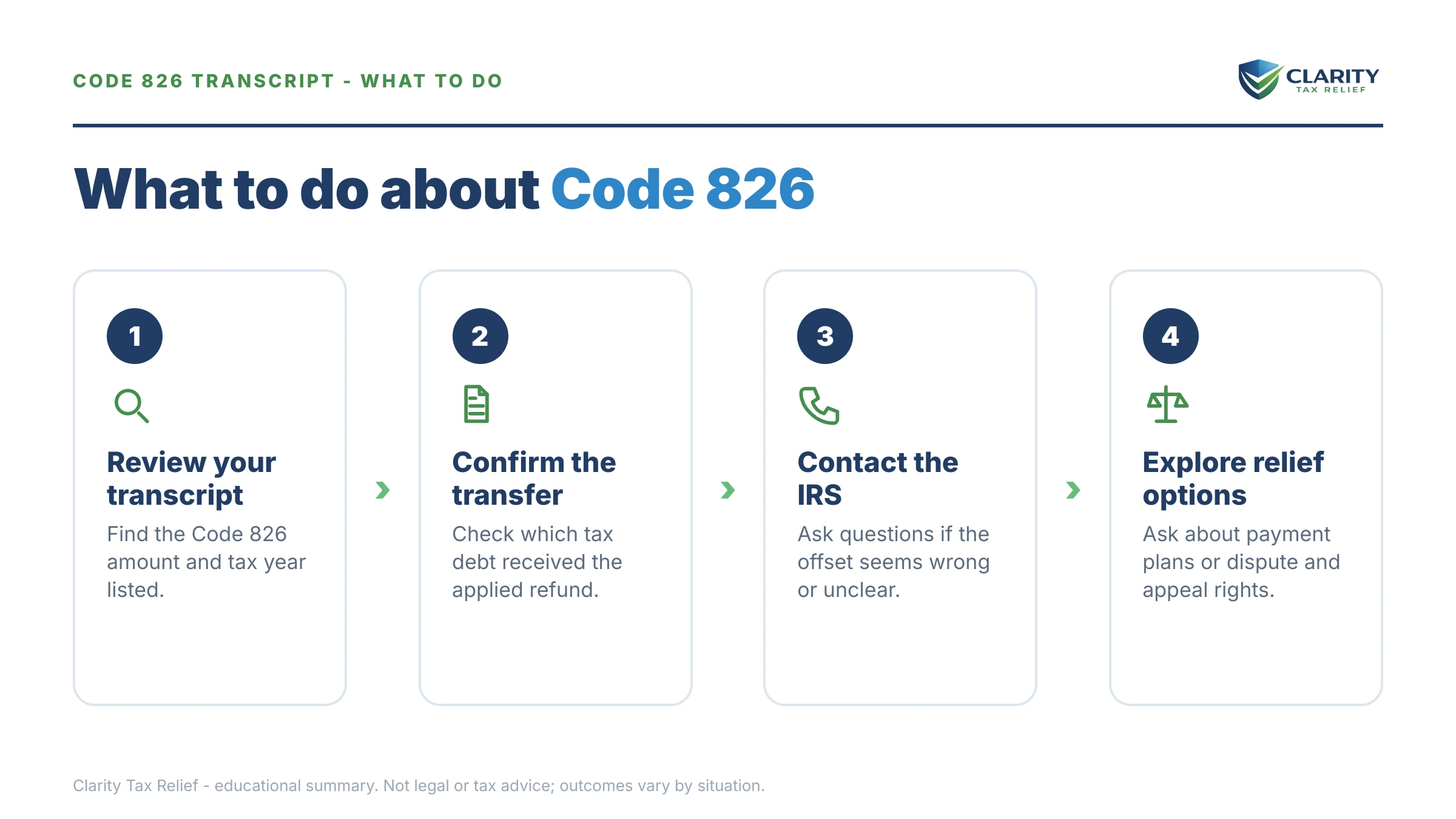Steps to take for Code 826 IRS Transcript.