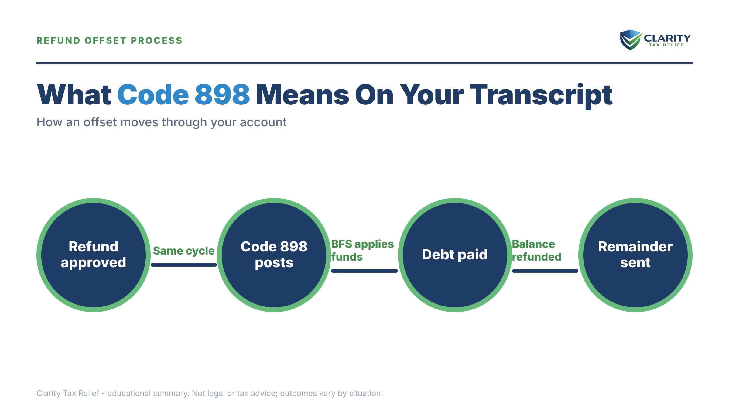 Infographic: key facts and deadlines about Code 898 IRS Transcript.