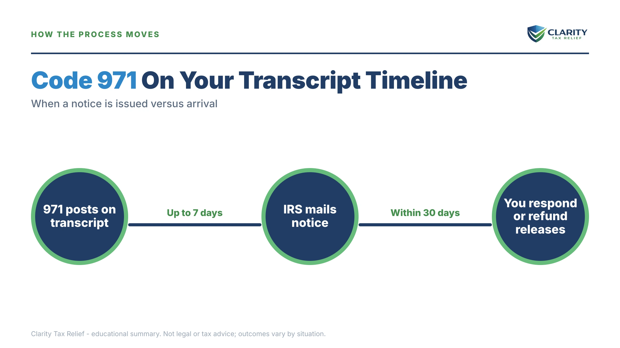 Infographic: timelines, costs and options for Code 971 on Your IRS Transcript.