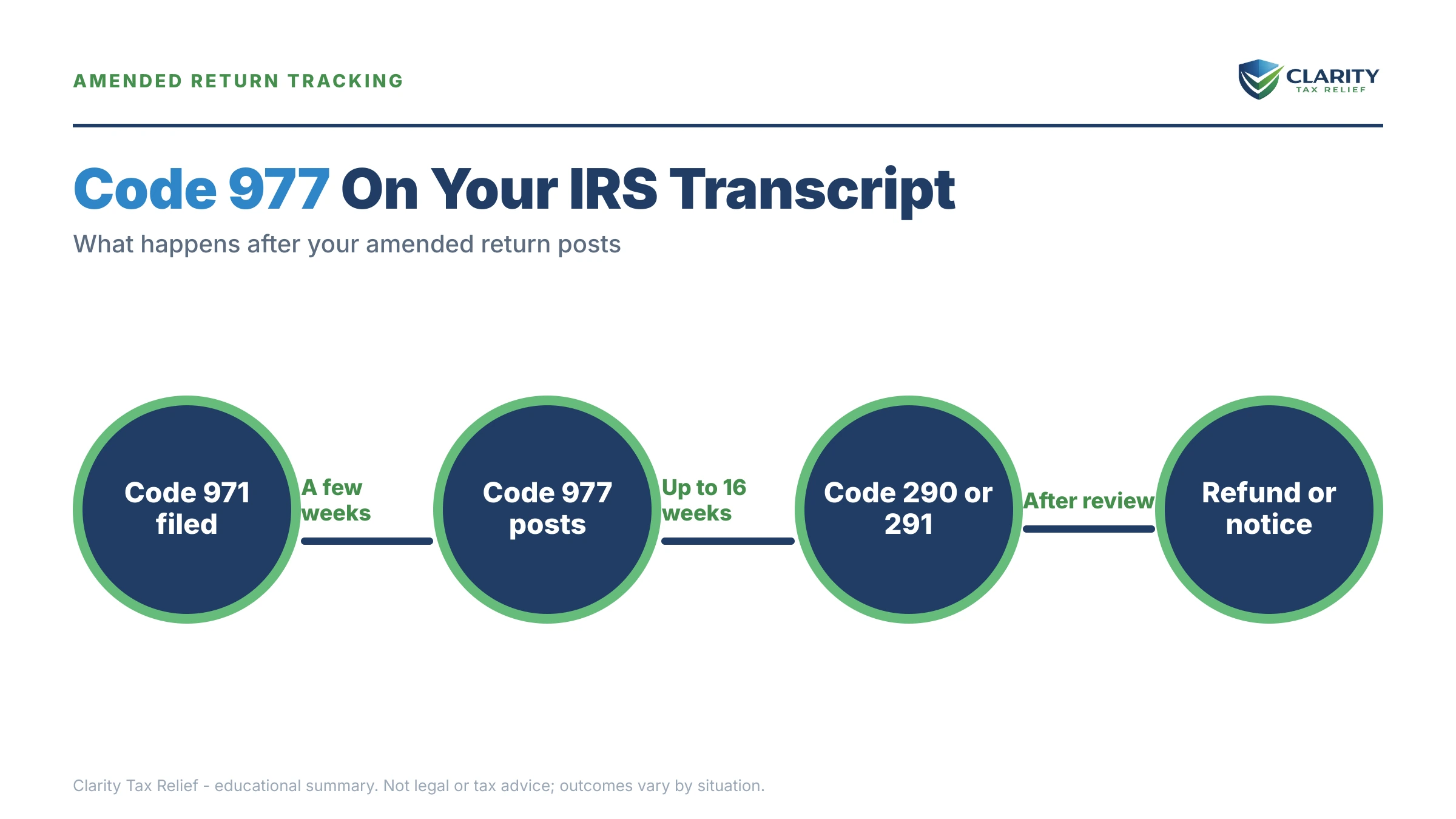 Infographic: key facts and deadlines about Code 977 IRS Transcript.