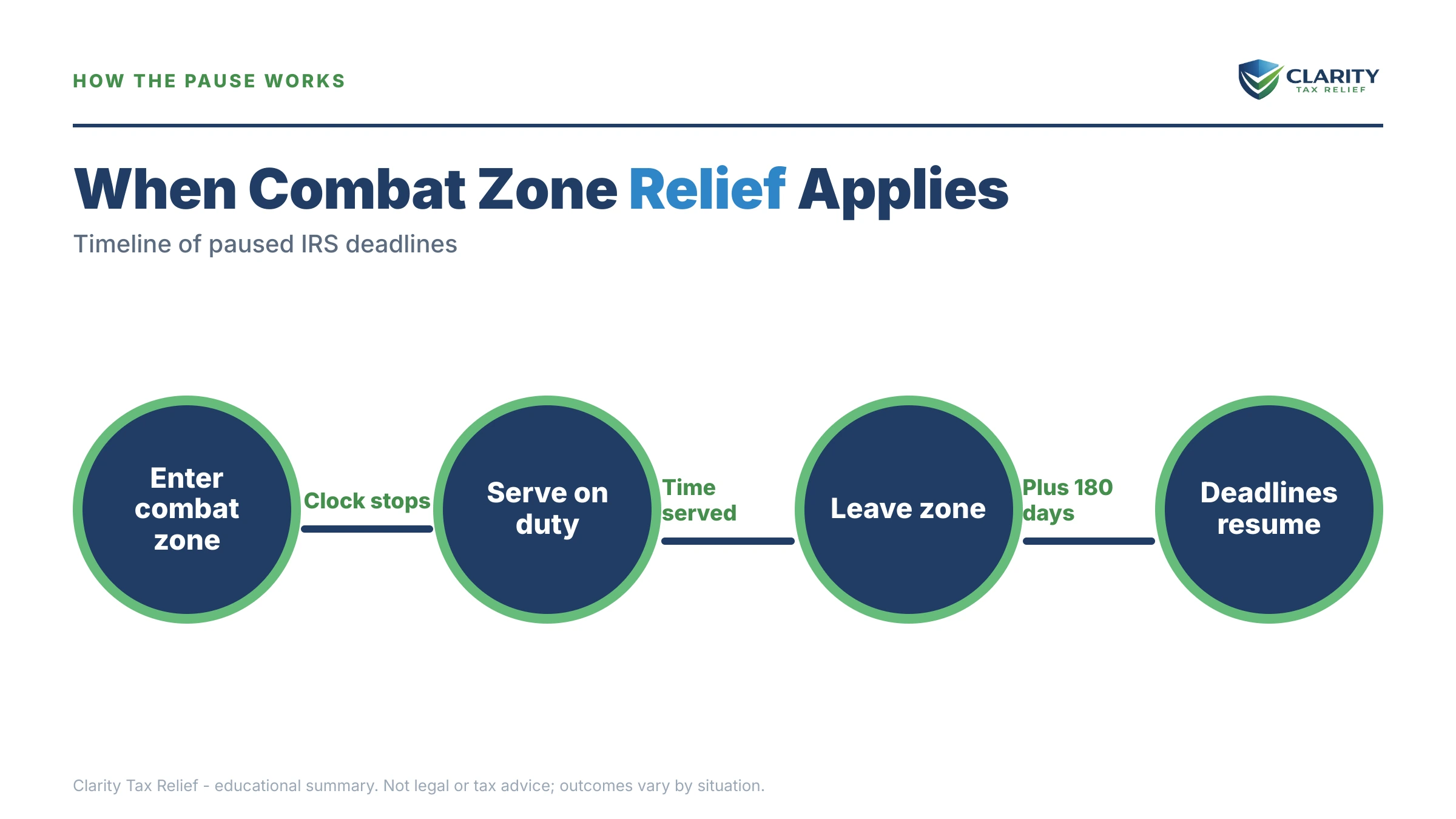 Infographic: timelines, costs and options for Combat Zone IRS Collection Relief.