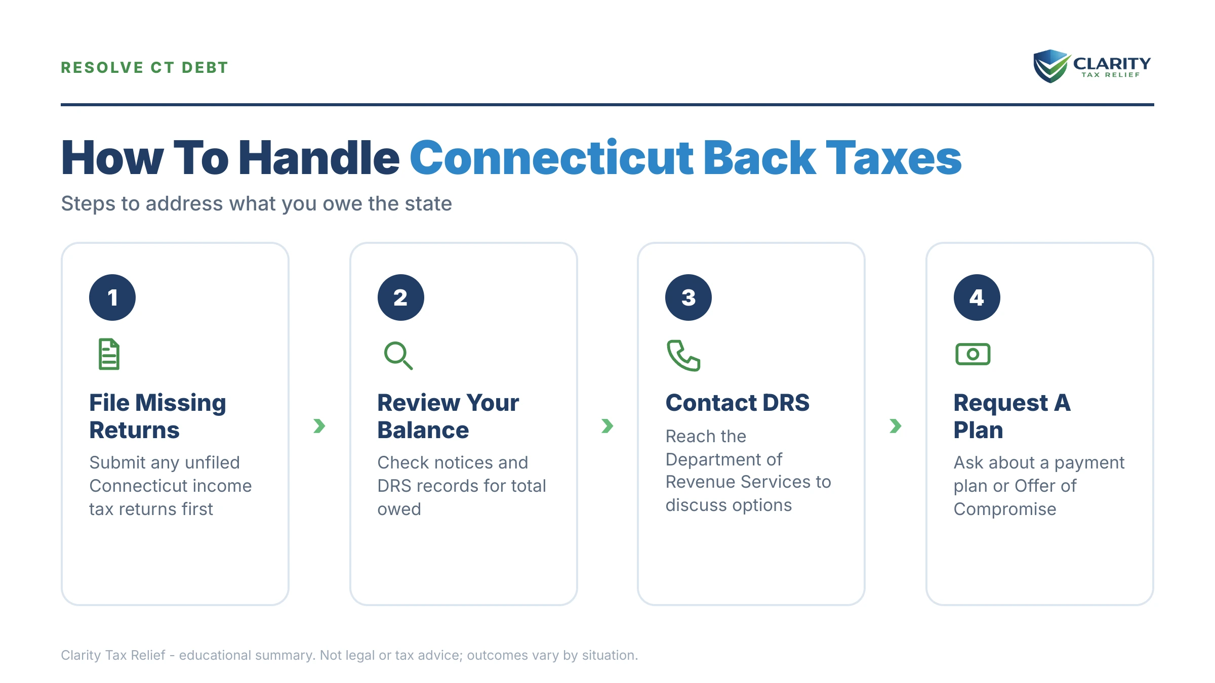 Infographic: key facts and deadlines about Connecticut Back Taxes in 2026.