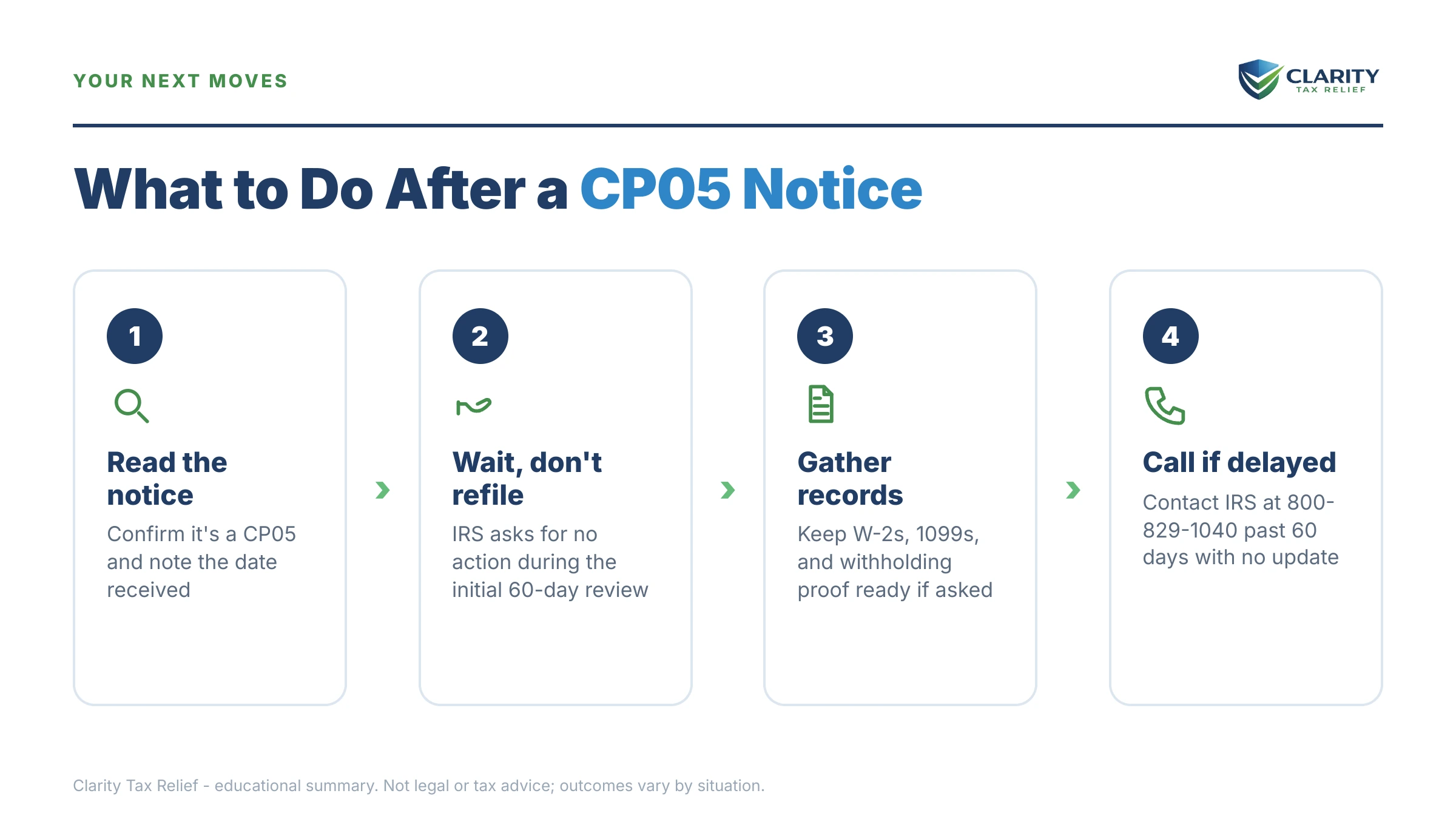 Infographic: the IRS CP05 notice timeline, costs and options mapped out.