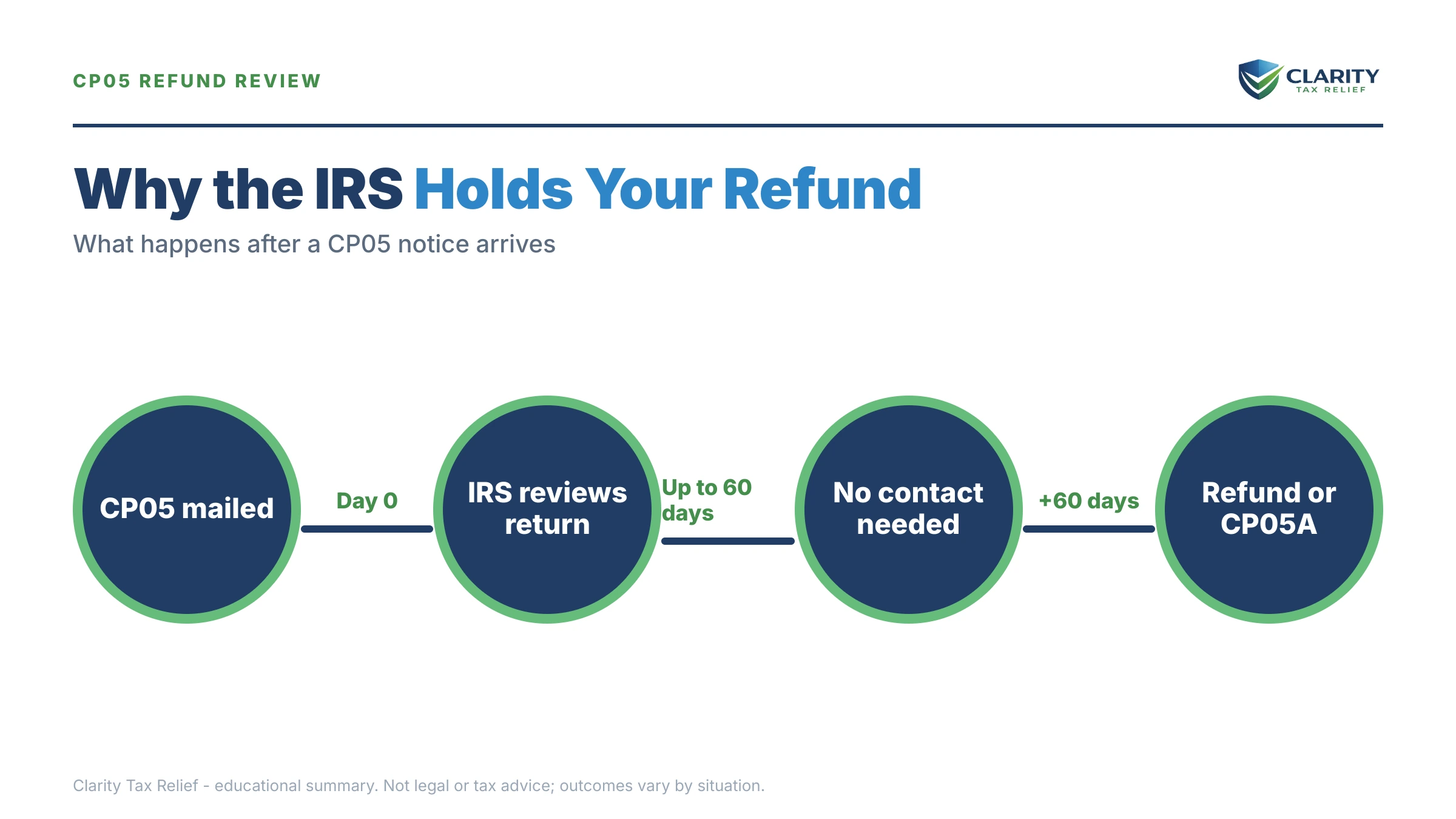 Infographic: key facts and deadlines for the IRS CP05 notice.