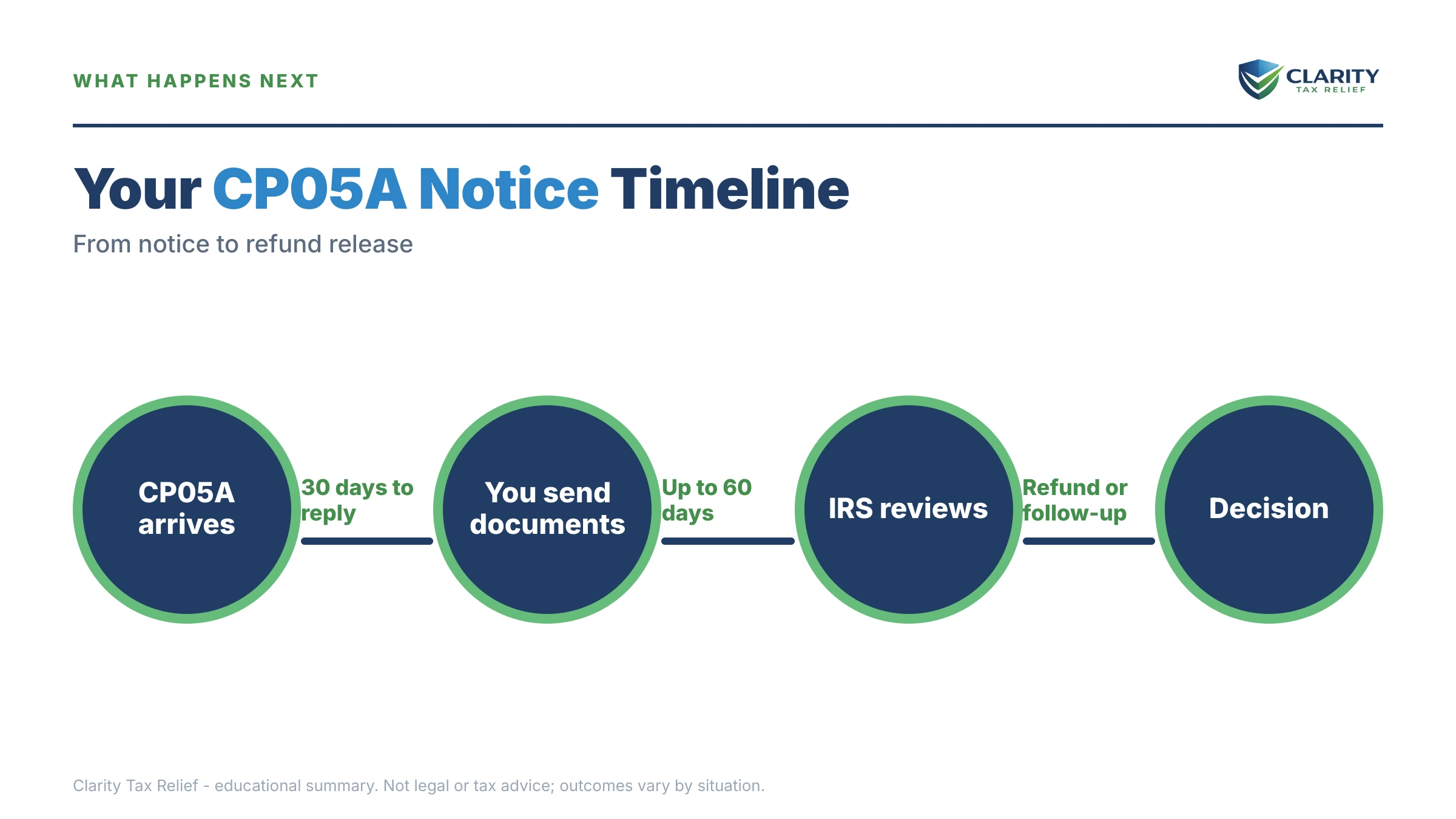 Infographic: the IRS CP05A notice timeline, costs and options mapped out.