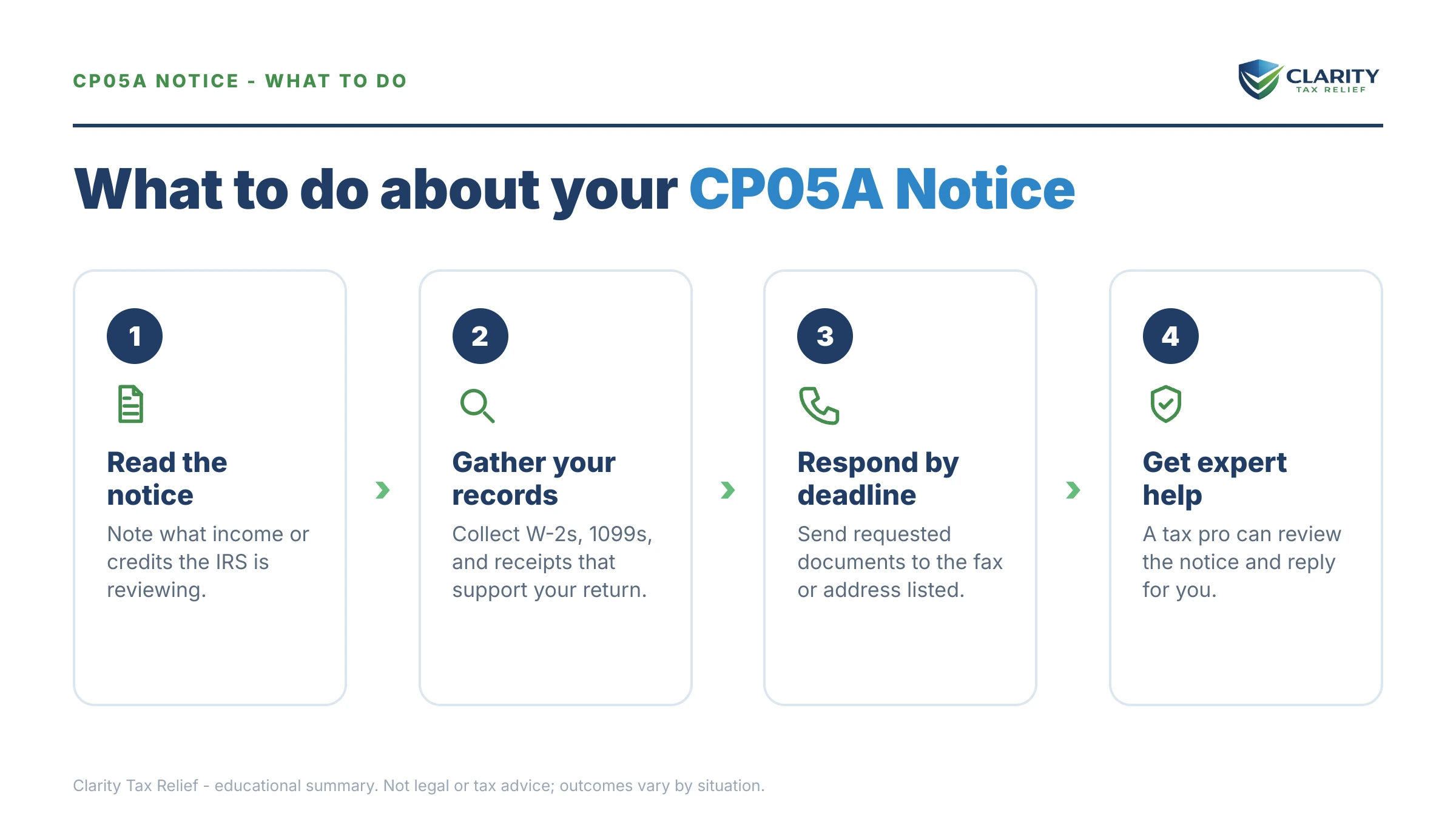 Steps to take after receiving an IRS CP05A notice.