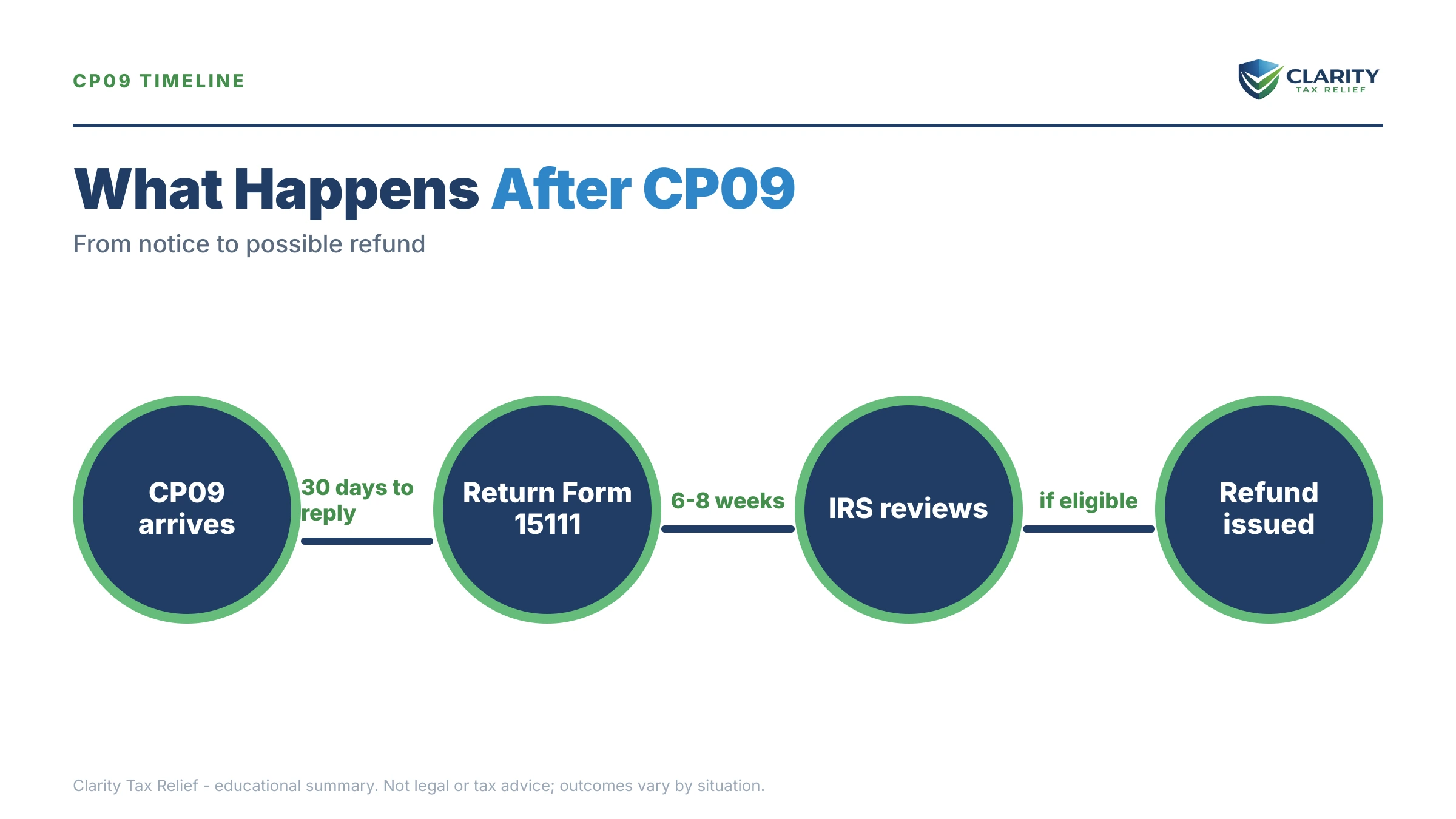 Infographic: the IRS CP09 notice timeline, costs and options mapped out.