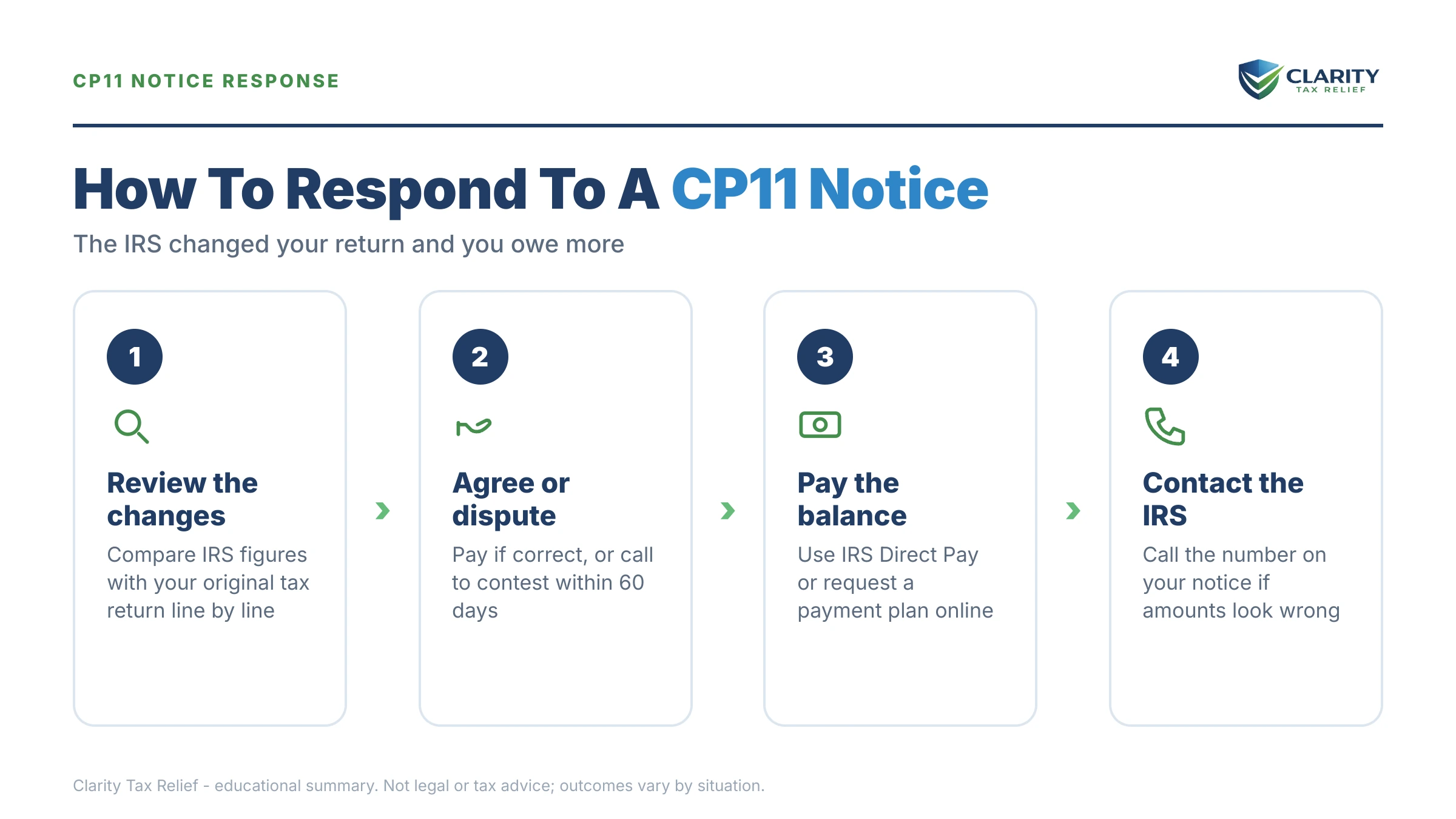 Infographic: key facts and deadlines for the IRS CP11 notice.