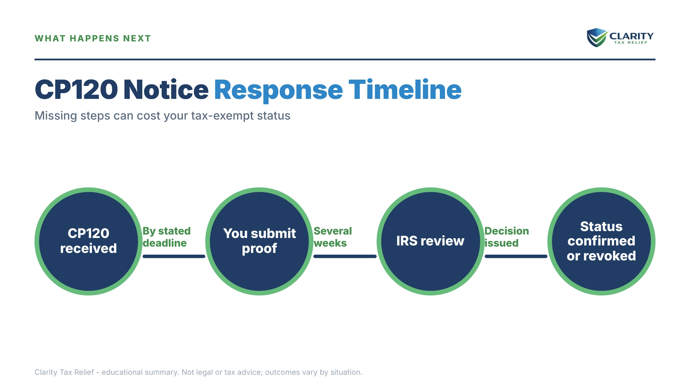 Infographic: the IRS CP120 notice timeline, costs and options mapped out.