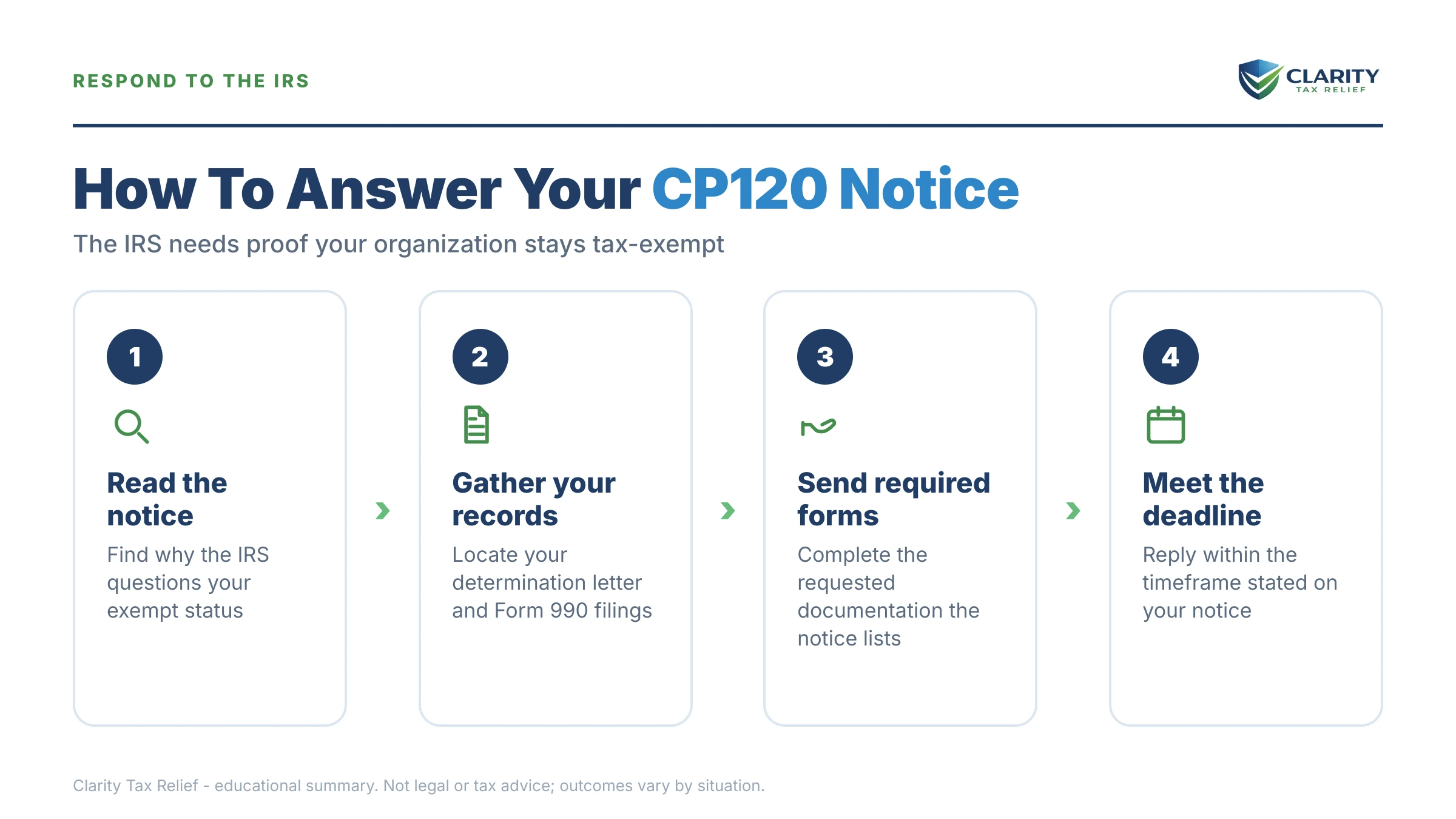 Infographic: key facts and deadlines for the IRS CP120 notice.
