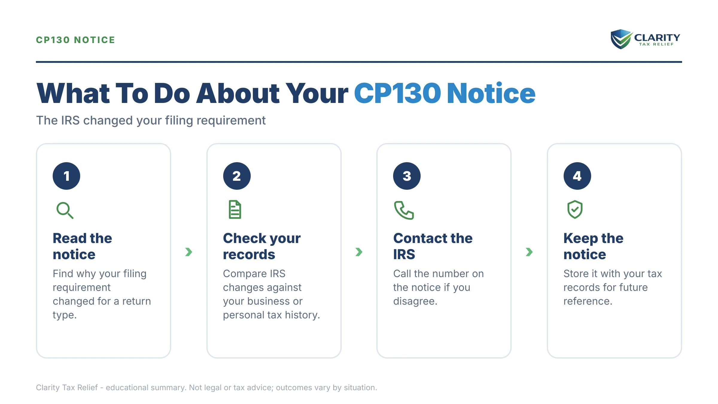 Infographic: key facts and deadlines for the IRS CP130 notice.