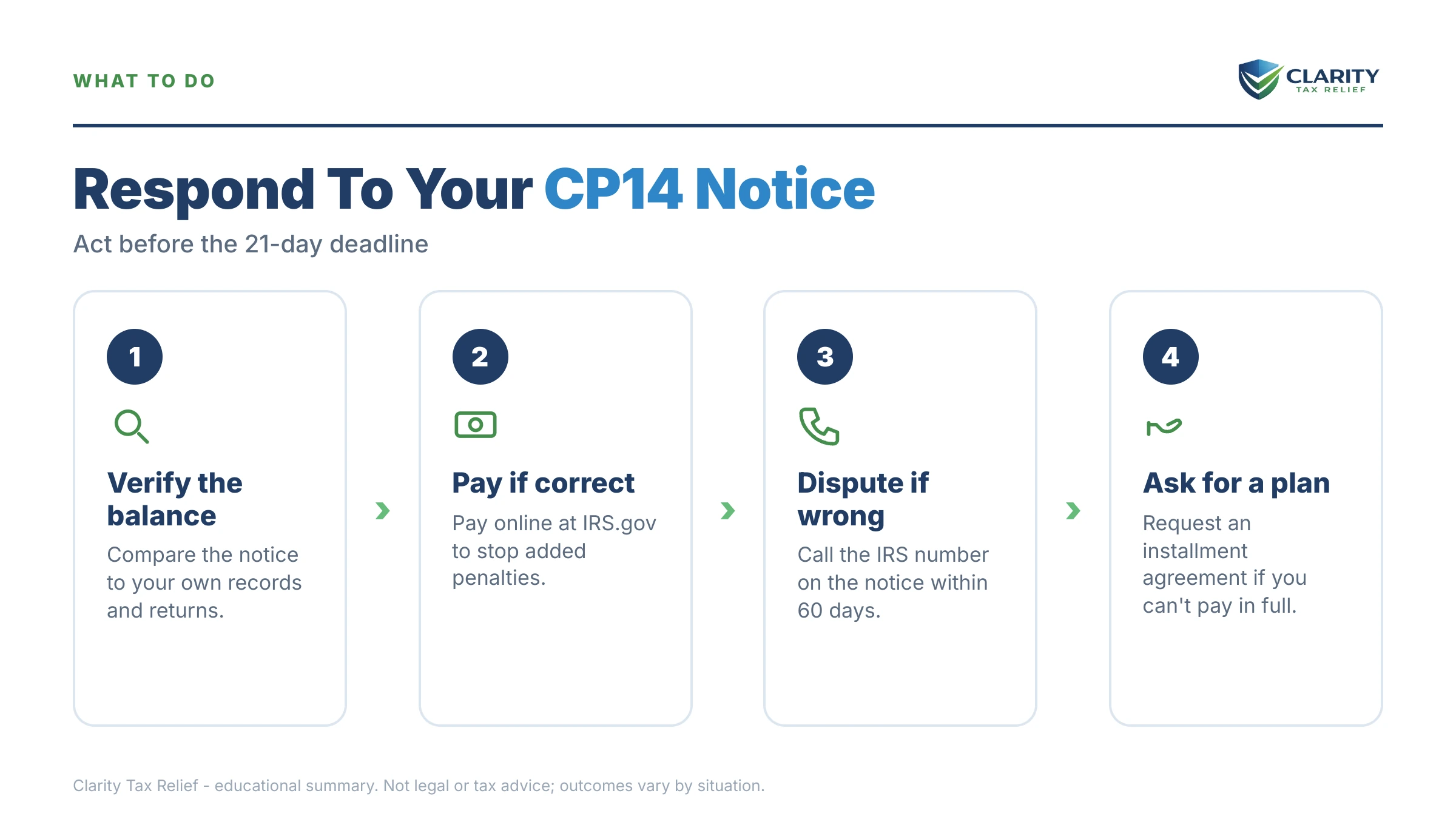 Infographic: the IRS CP14 notice timeline, costs and options mapped out.