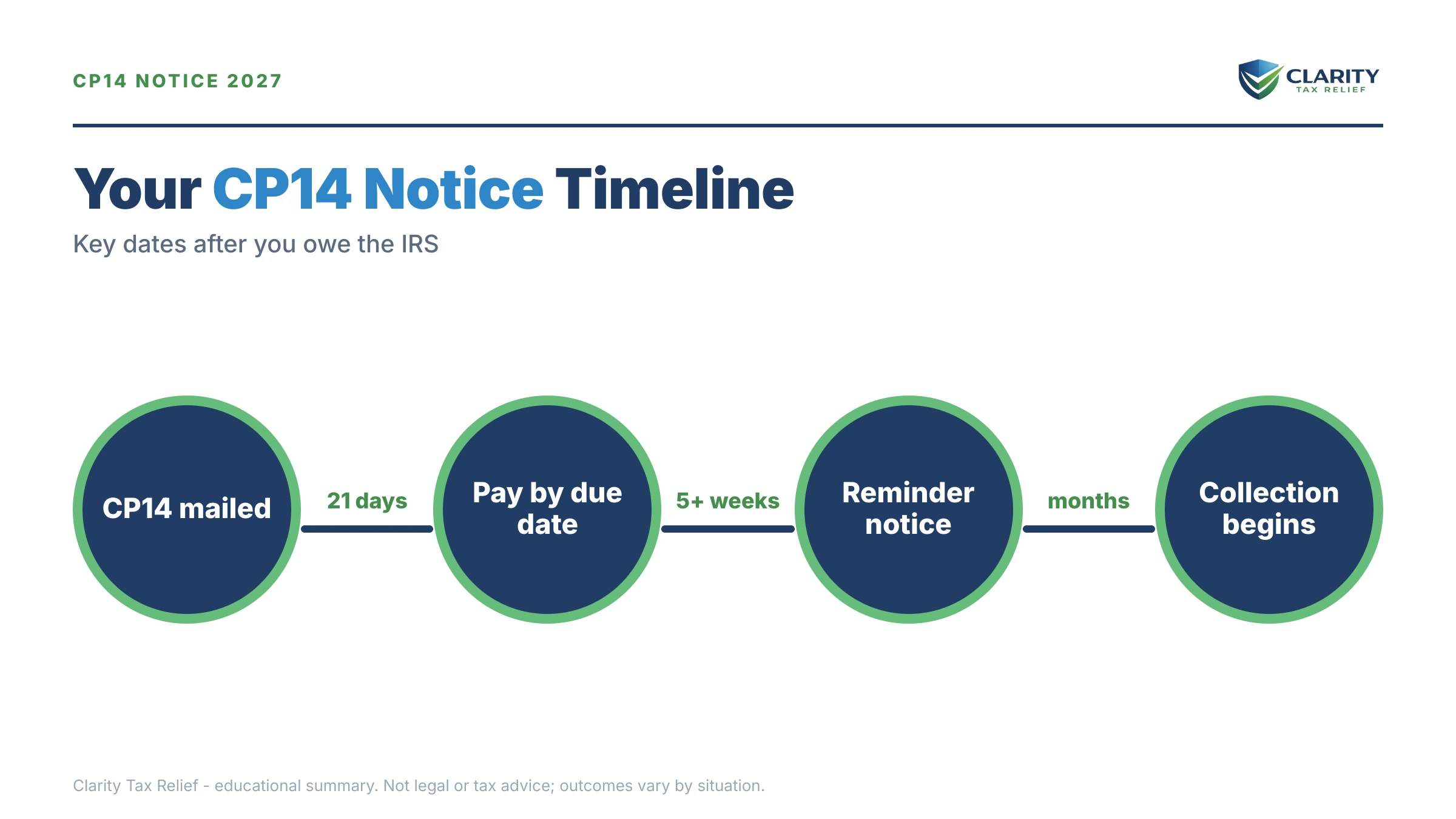 Infographic: key facts and deadlines for the IRS CP14 notice.