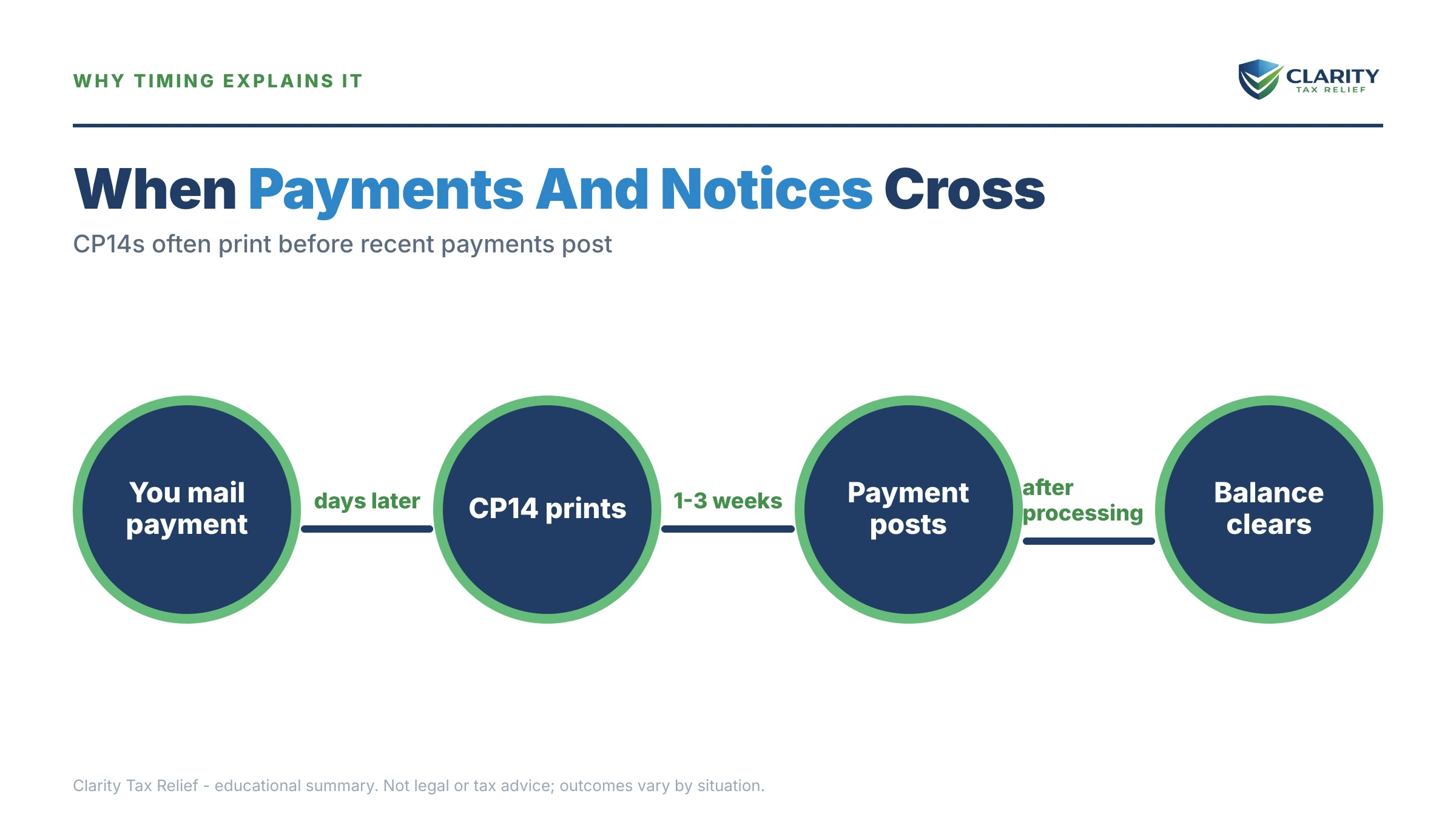 Infographic: the IRS CP14 notice timeline, costs and options mapped out.