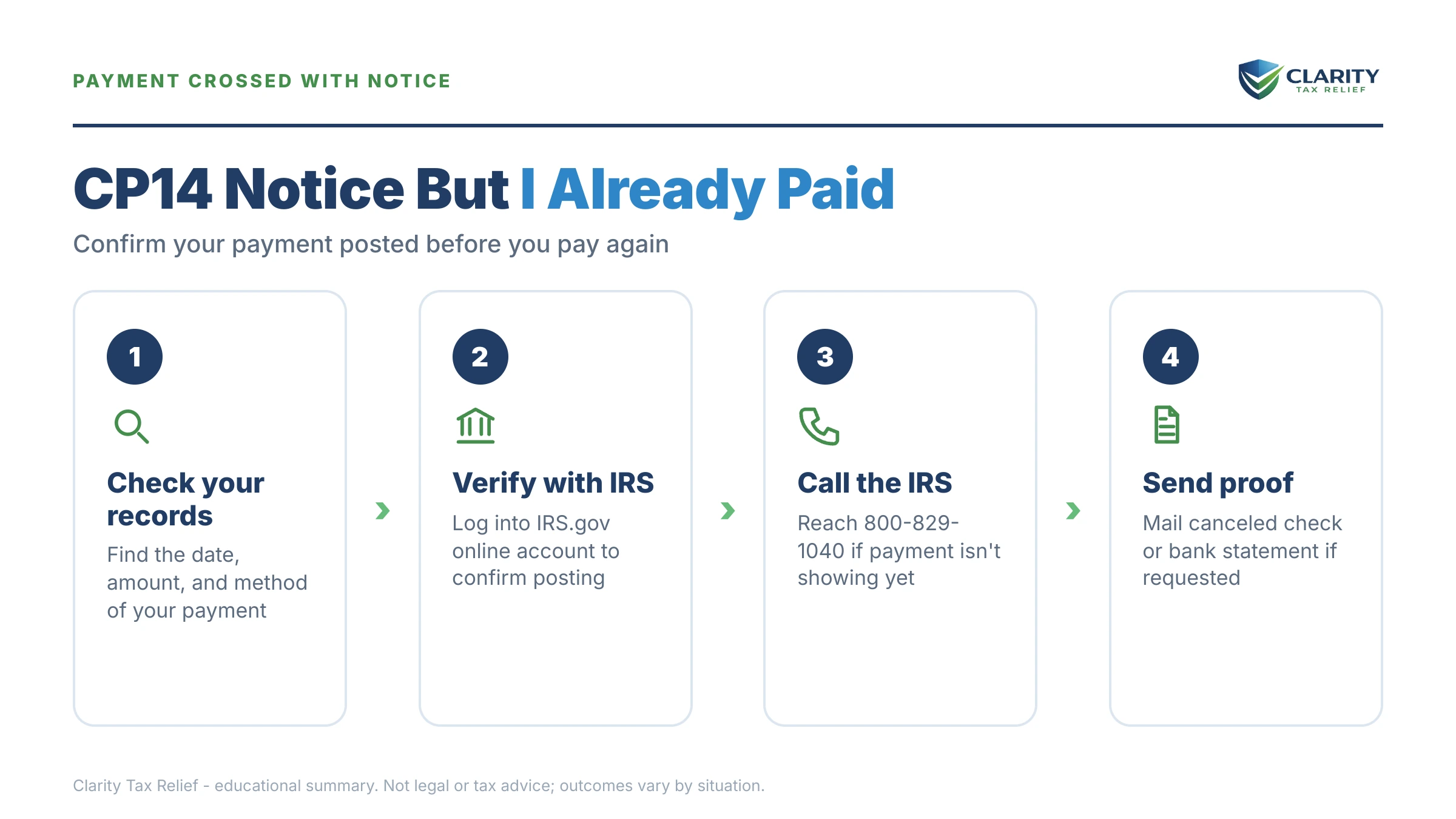 Infographic: key facts and deadlines for the IRS CP14 notice.
