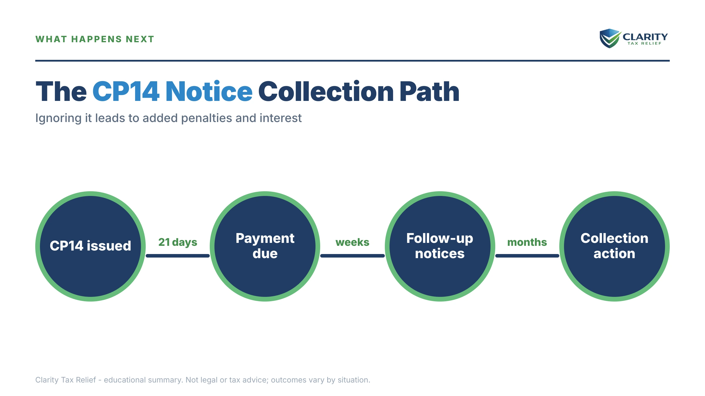 Infographic: the IRS CP14 notice timeline, costs and options mapped out.