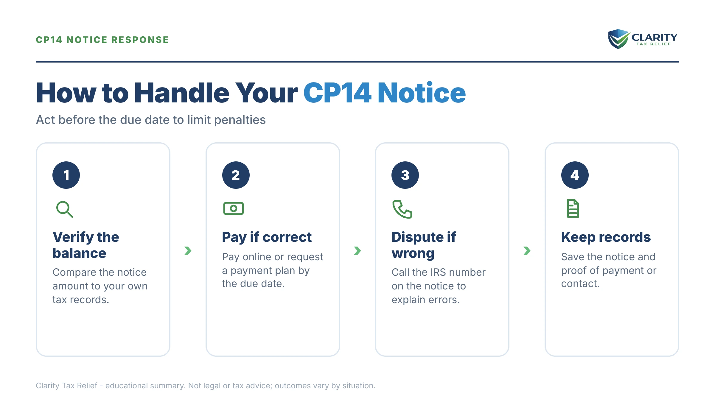 Infographic: key facts and deadlines for the IRS CP14 notice.