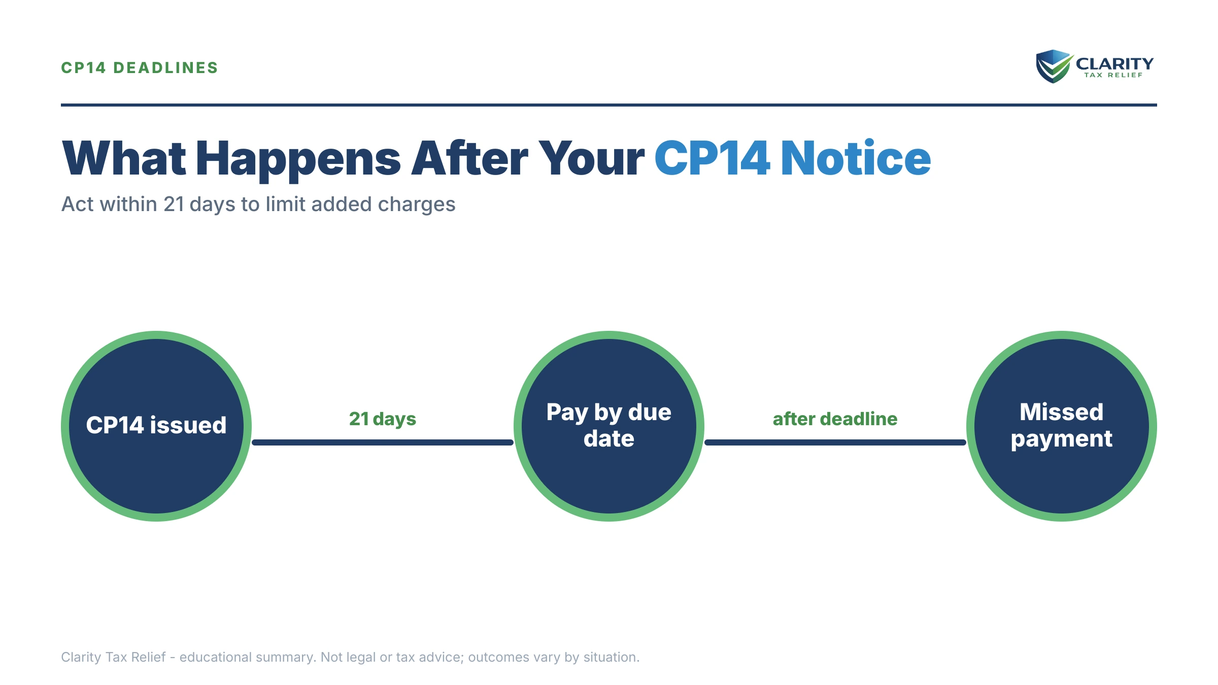 Infographic: the IRS CP14 notice timeline, costs and options mapped out.