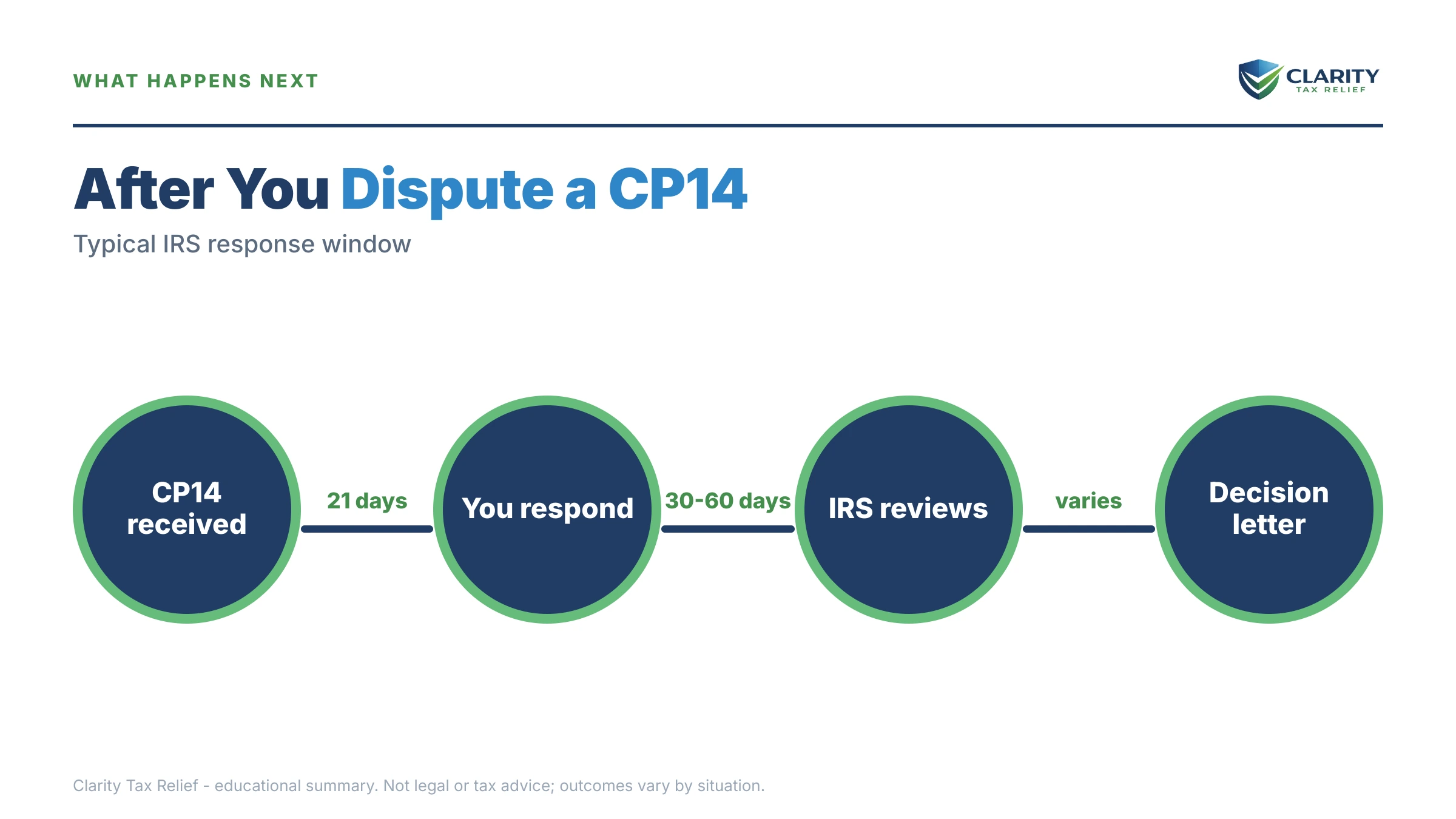 Infographic: the IRS CP14 notice timeline, costs and options mapped out.