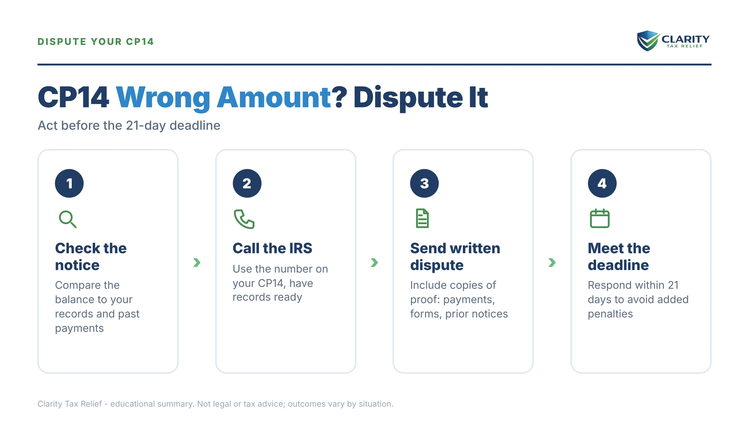 Infographic: key facts and deadlines for the IRS CP14 notice.