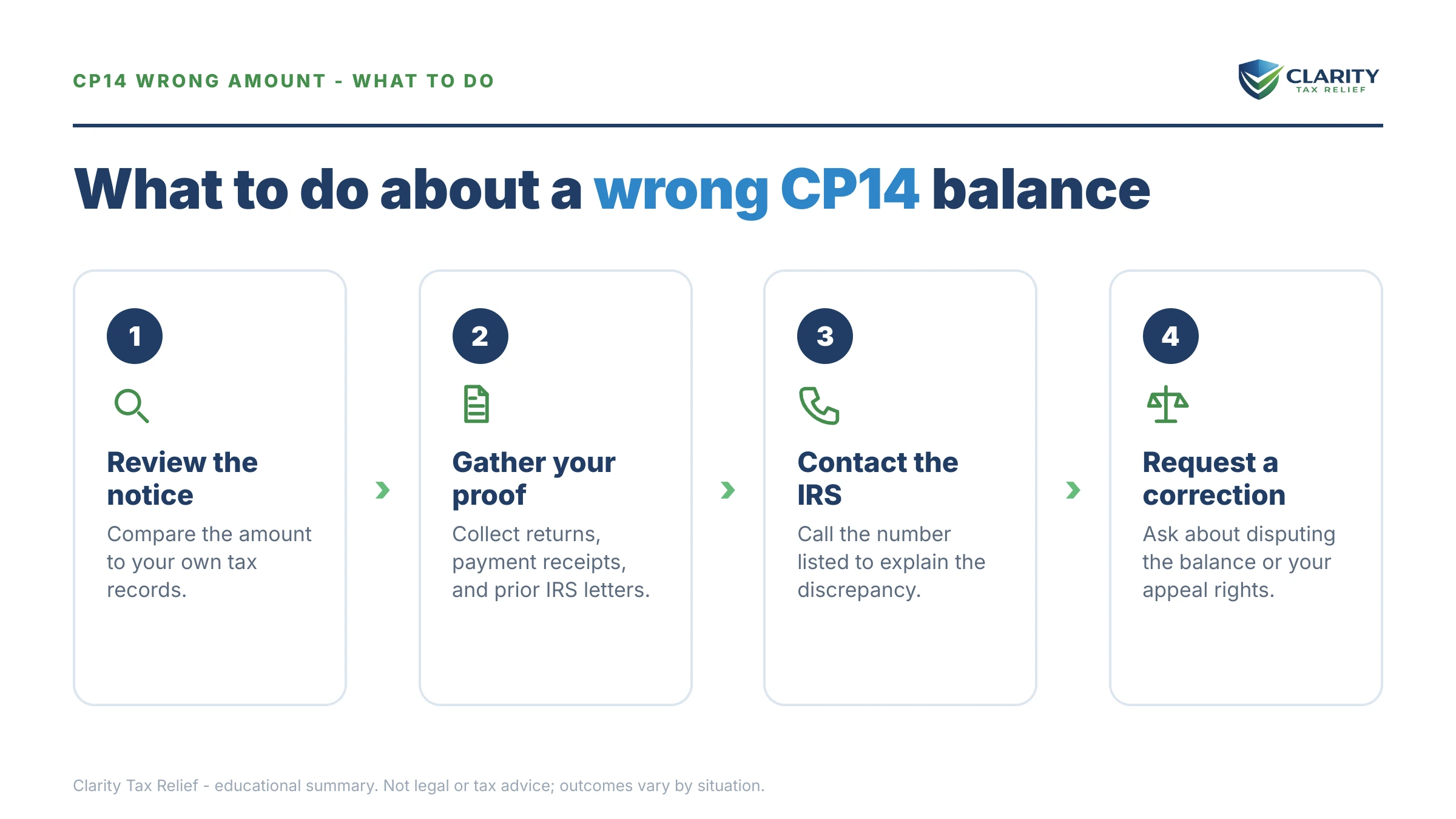 Steps to take after receiving an IRS CP14 notice.