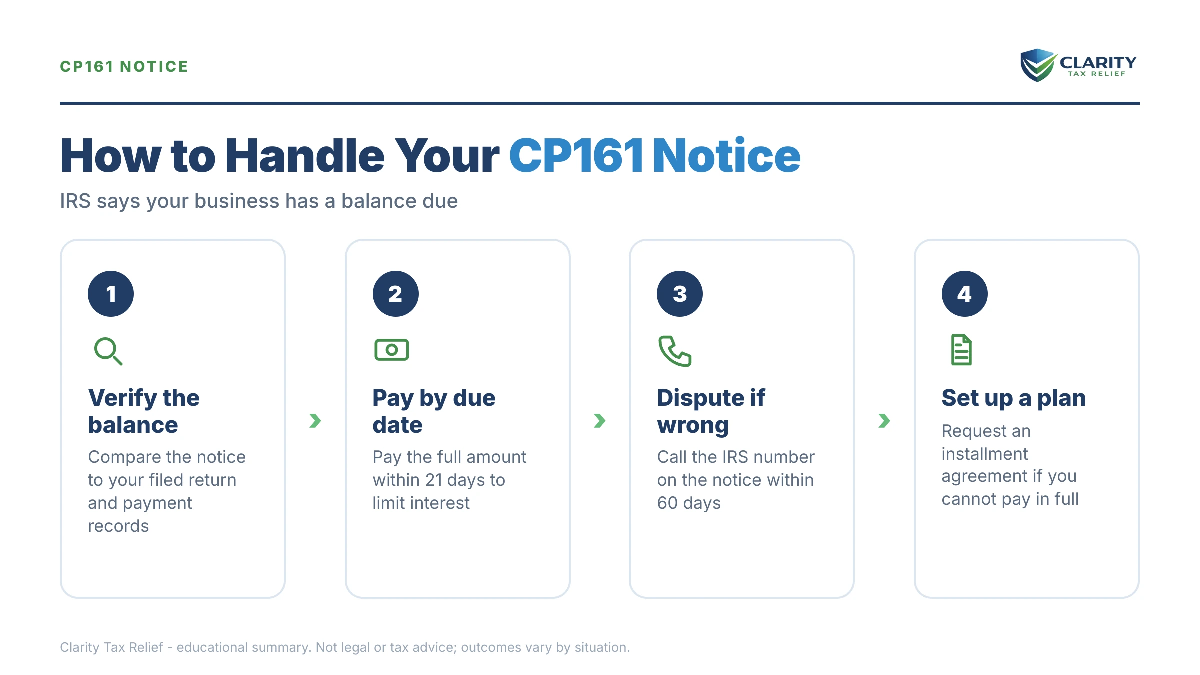 Infographic: key facts and deadlines for the IRS CP161 notice.
