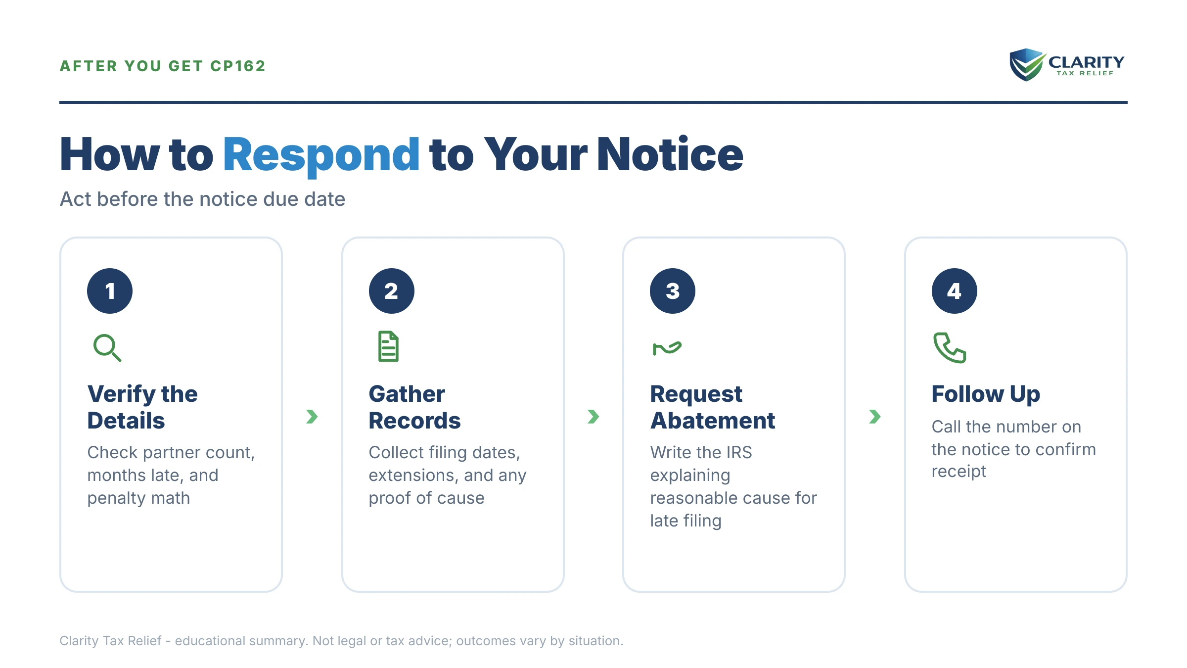 Infographic: the IRS CP162 notice timeline, costs and options mapped out.