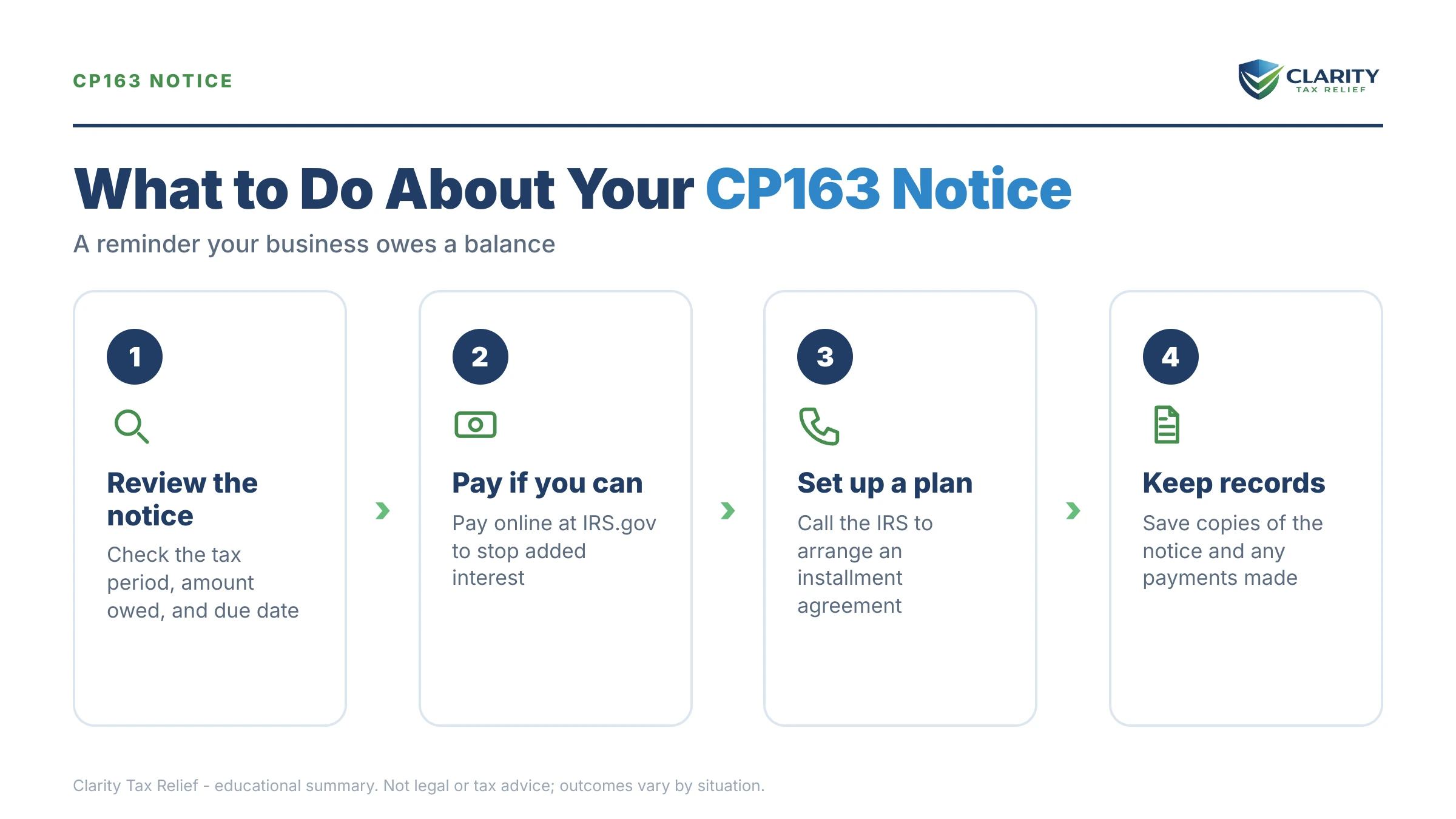Infographic: key facts and deadlines for the IRS CP163 notice.