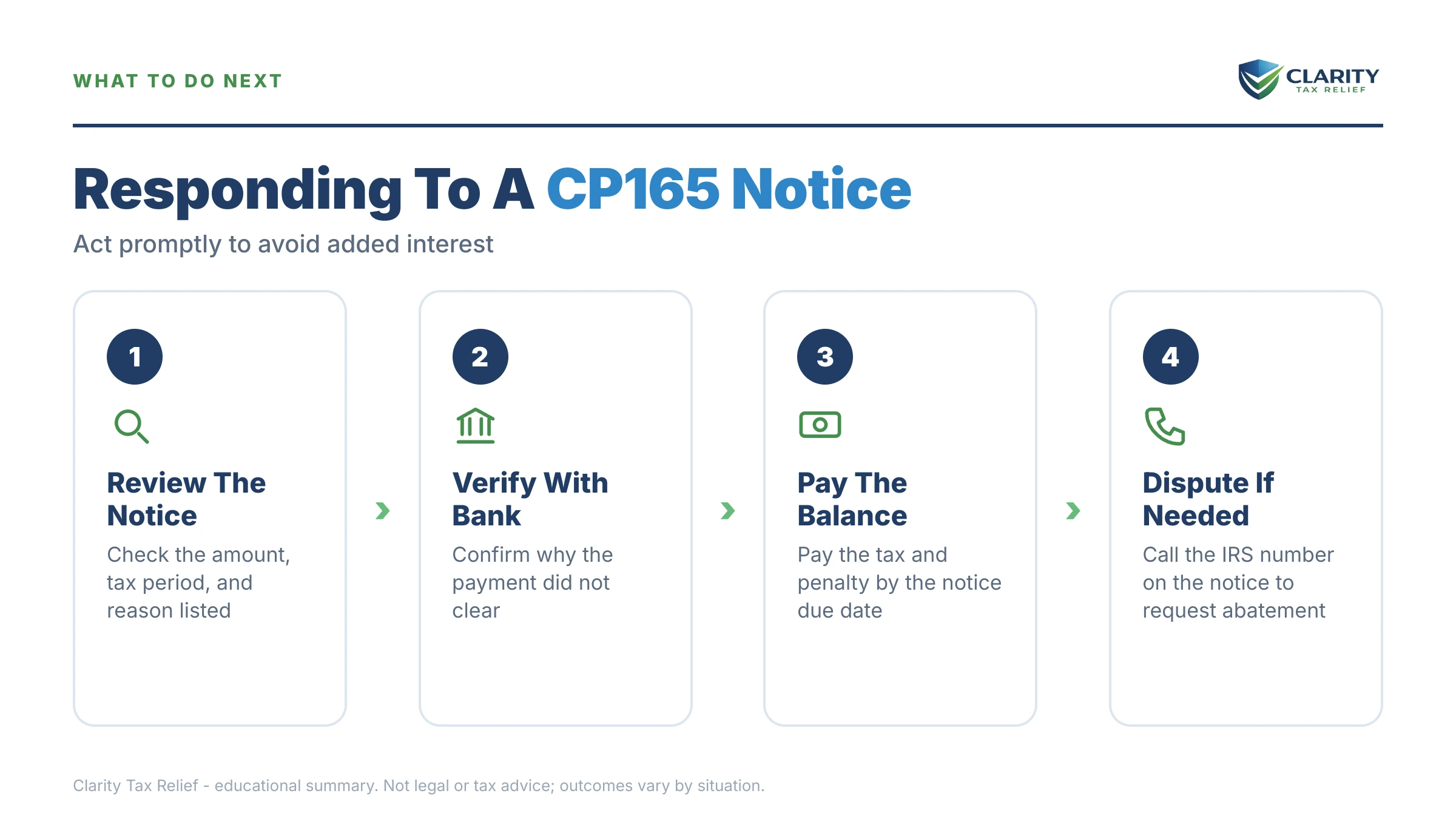 Infographic: the IRS CP165 notice timeline, costs and options mapped out.
