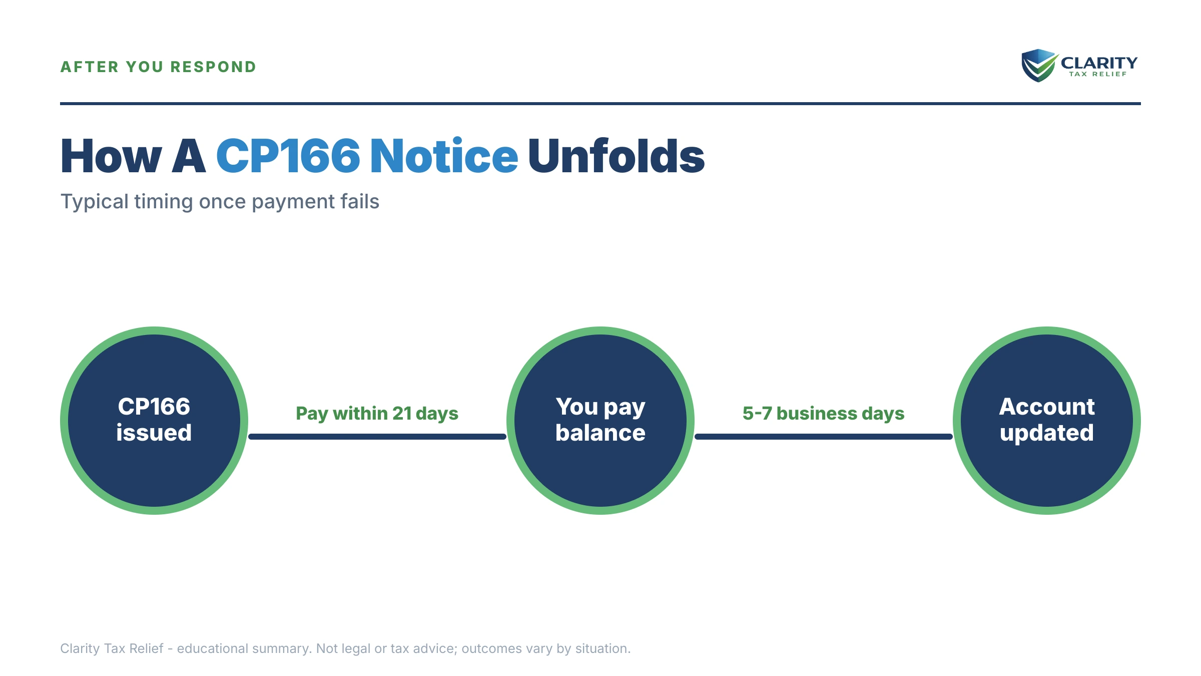 Infographic: the IRS CP166 notice timeline, costs and options mapped out.