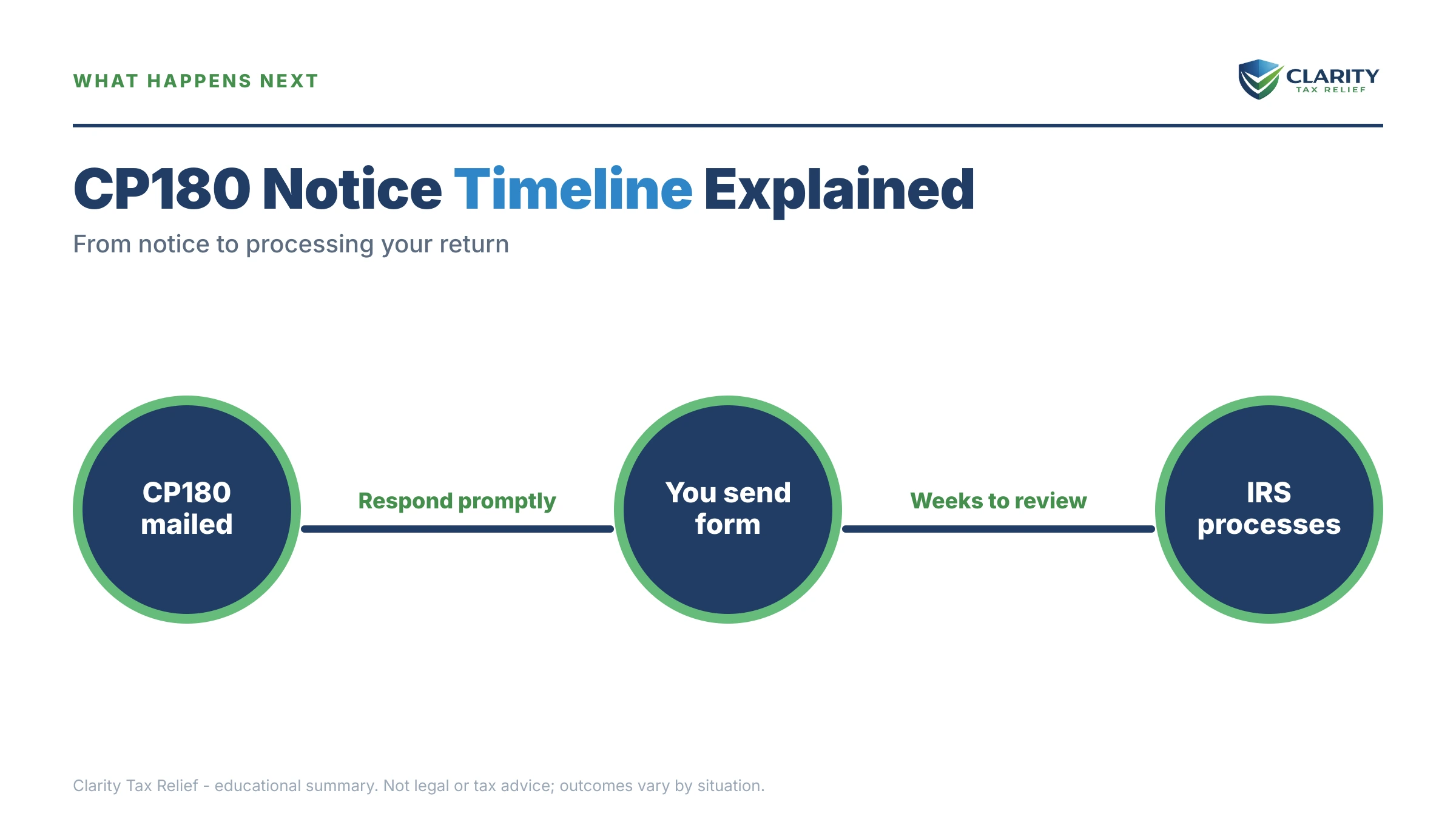 Infographic: the IRS CP180 notice timeline, costs and options mapped out.