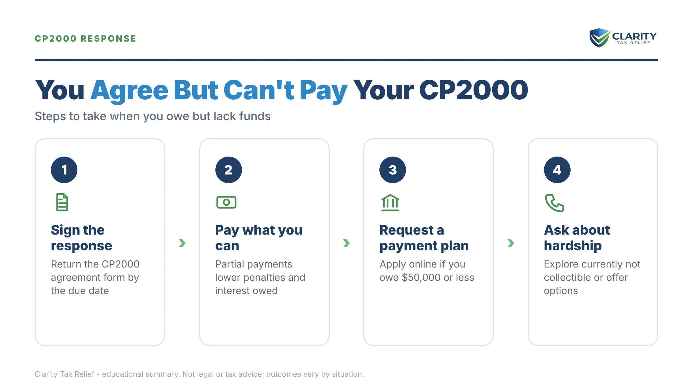 Infographic: key facts and deadlines for the IRS CP2000 notice.