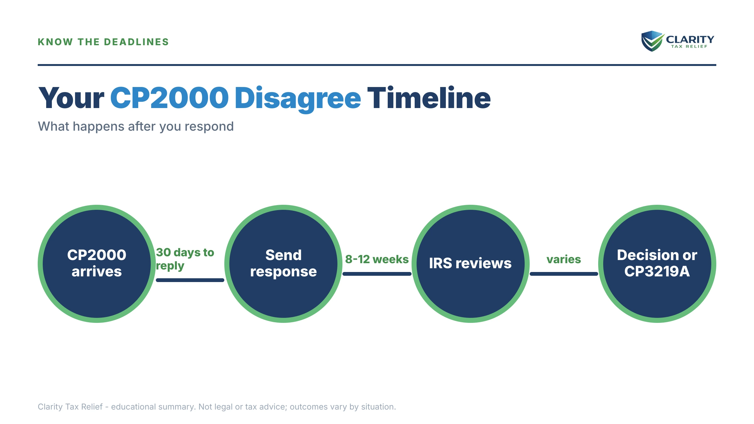 Infographic: the IRS CP2000 notice timeline, costs and options mapped out.