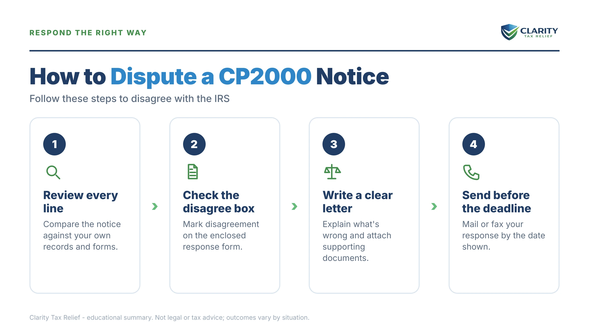 Infographic: key facts and deadlines for the IRS CP2000 notice.