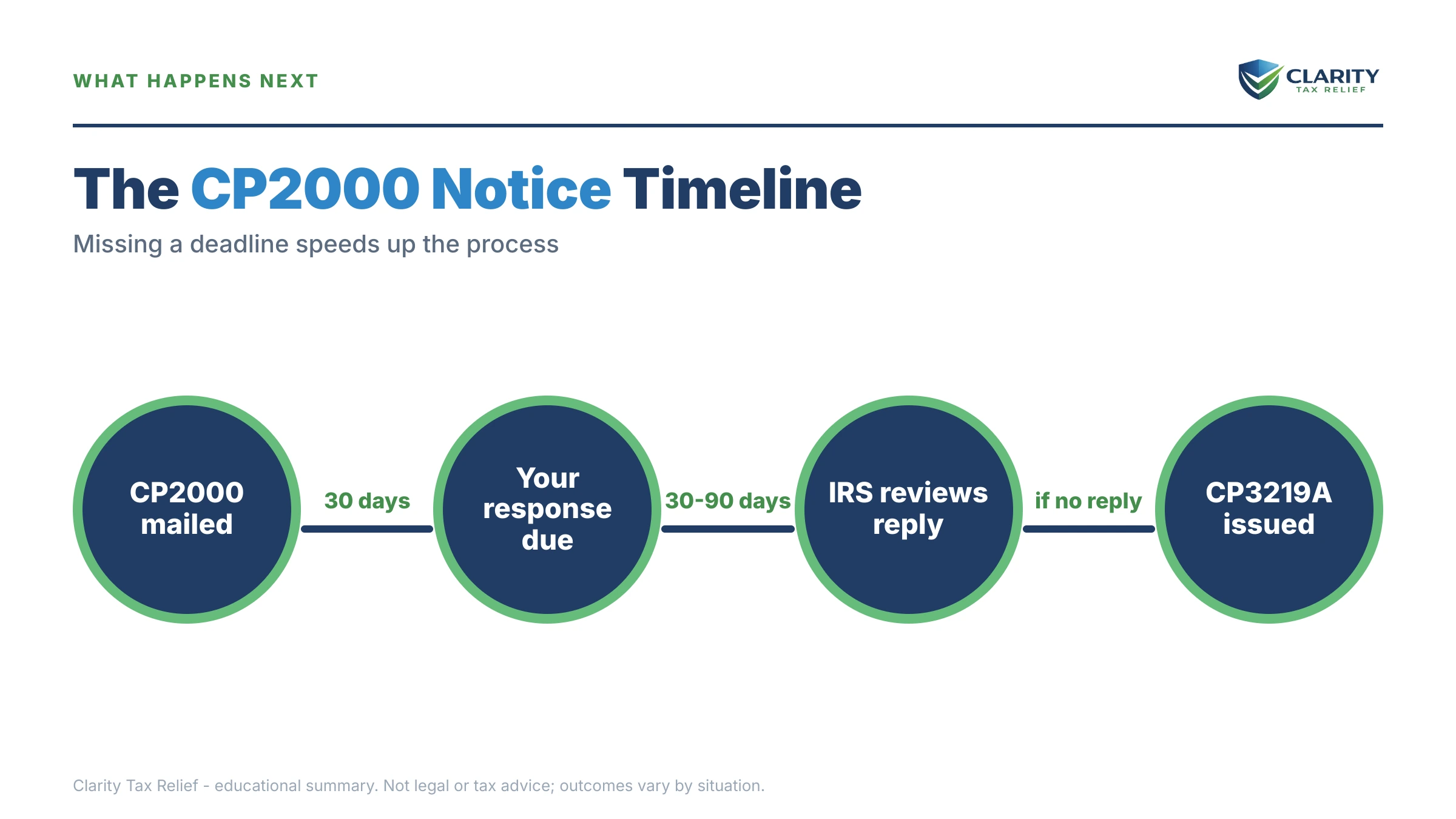 Infographic: the IRS CP2000 notice timeline, costs and options mapped out.