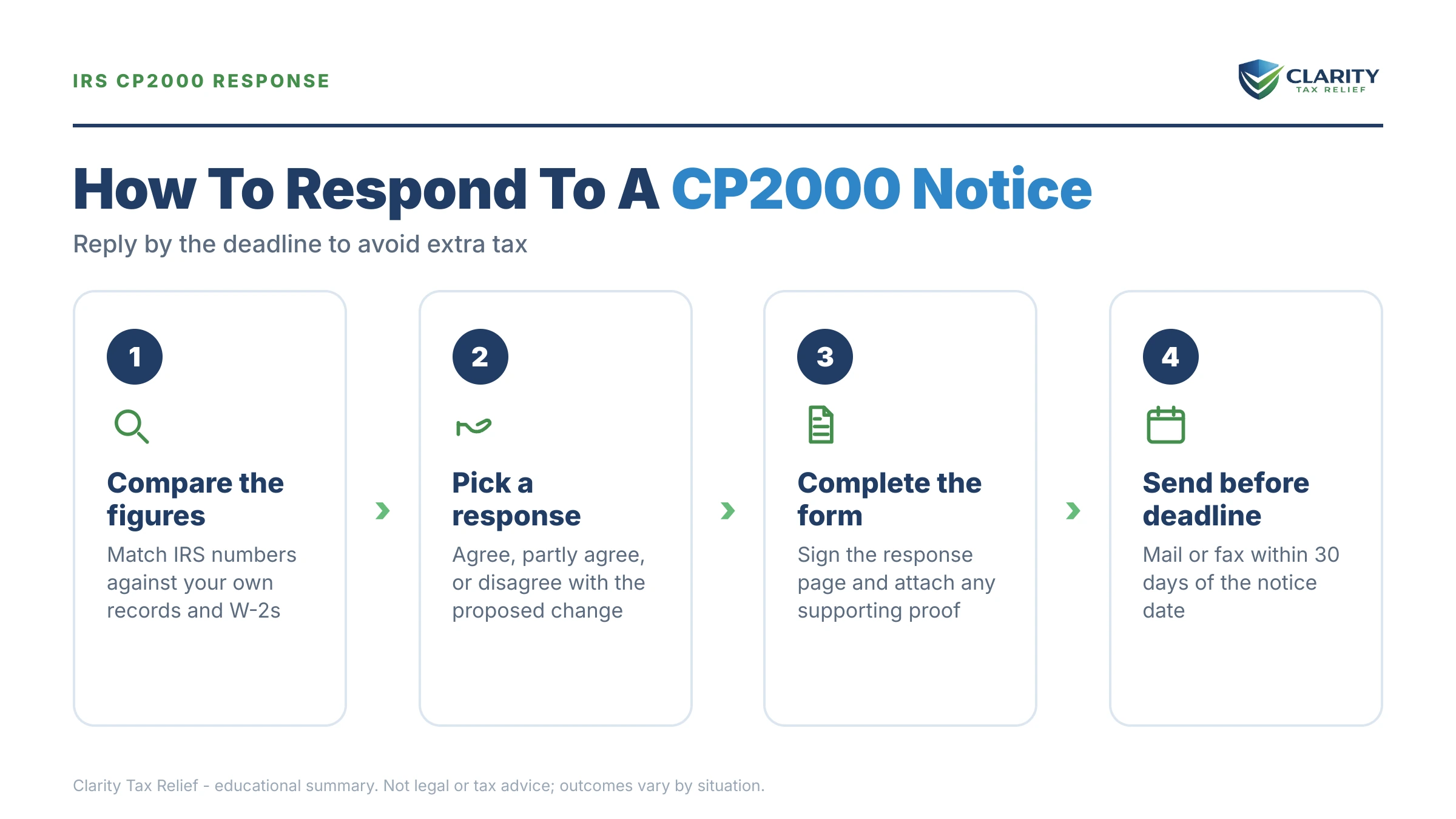 Infographic: key facts and deadlines for the IRS CP2000 notice.