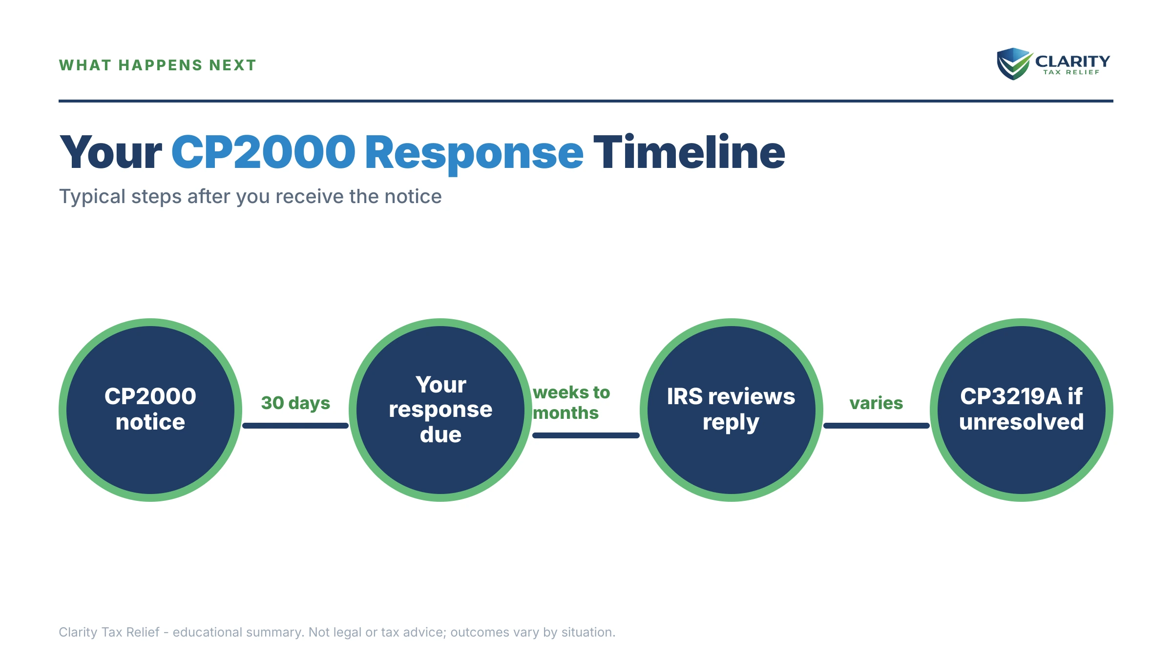 Infographic: the IRS CP2000 notice timeline, costs and options mapped out.