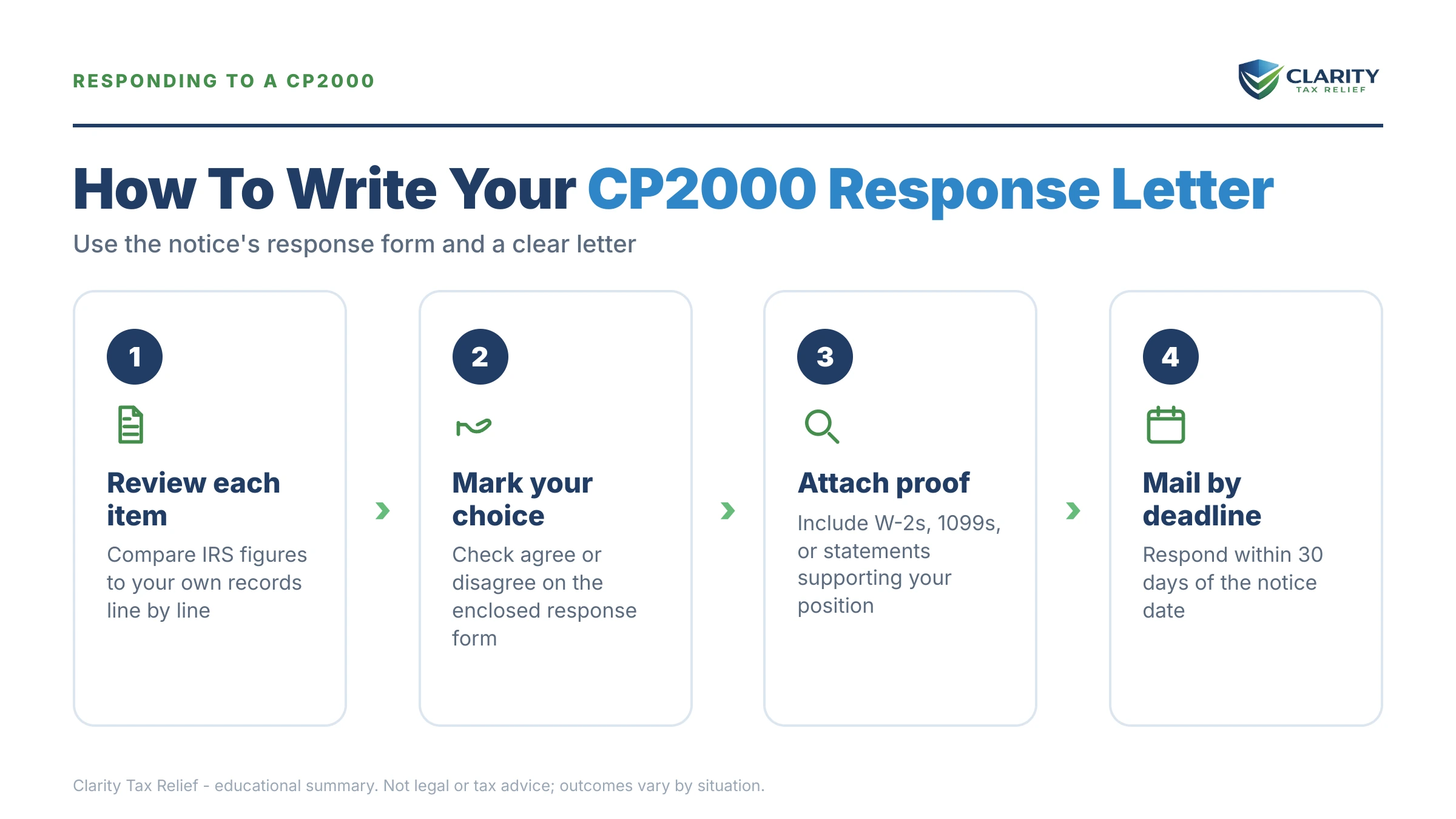 Infographic: key facts and deadlines for the IRS CP2000 notice.