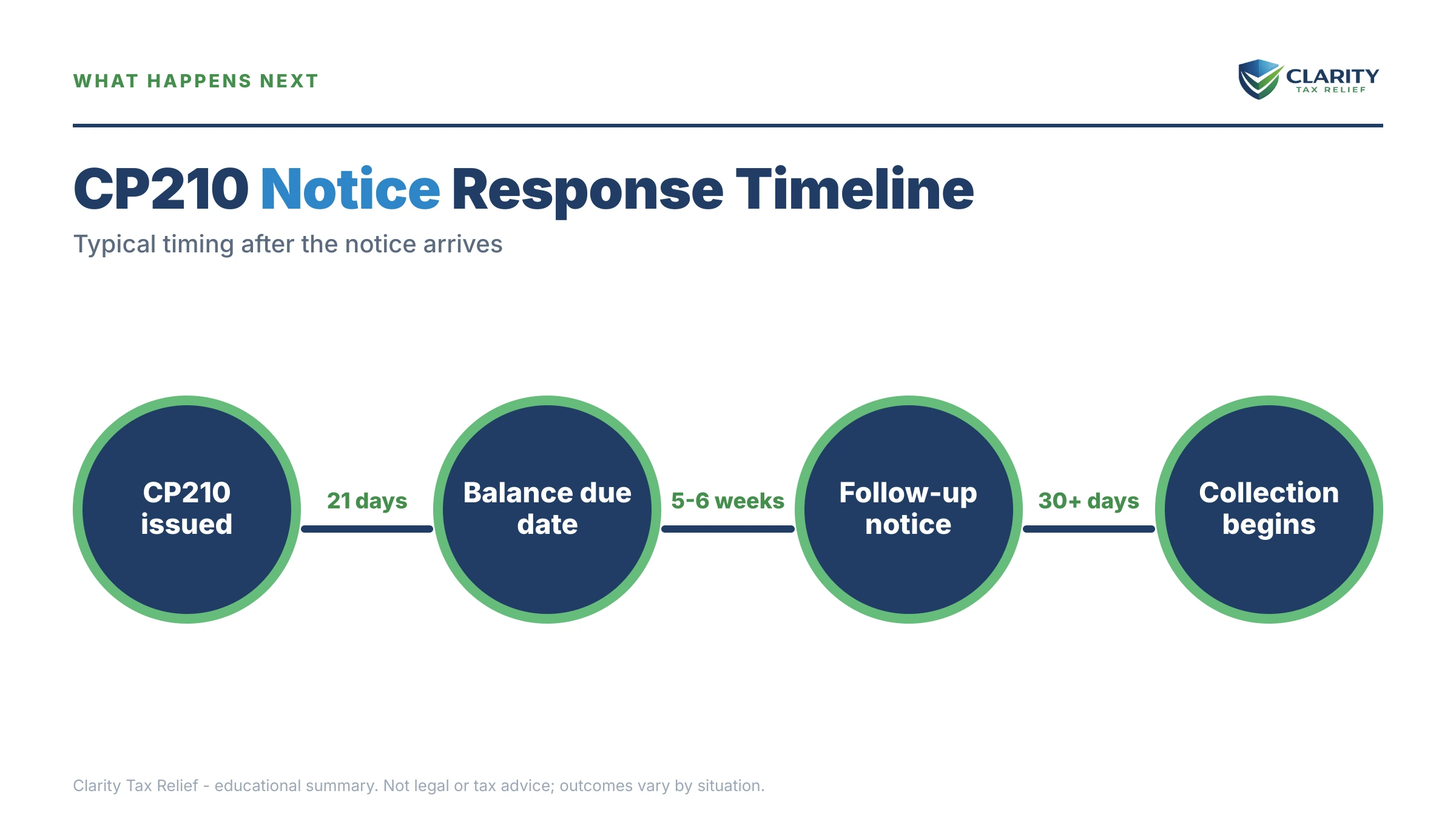 Infographic: the IRS CP210 notice timeline, costs and options mapped out.