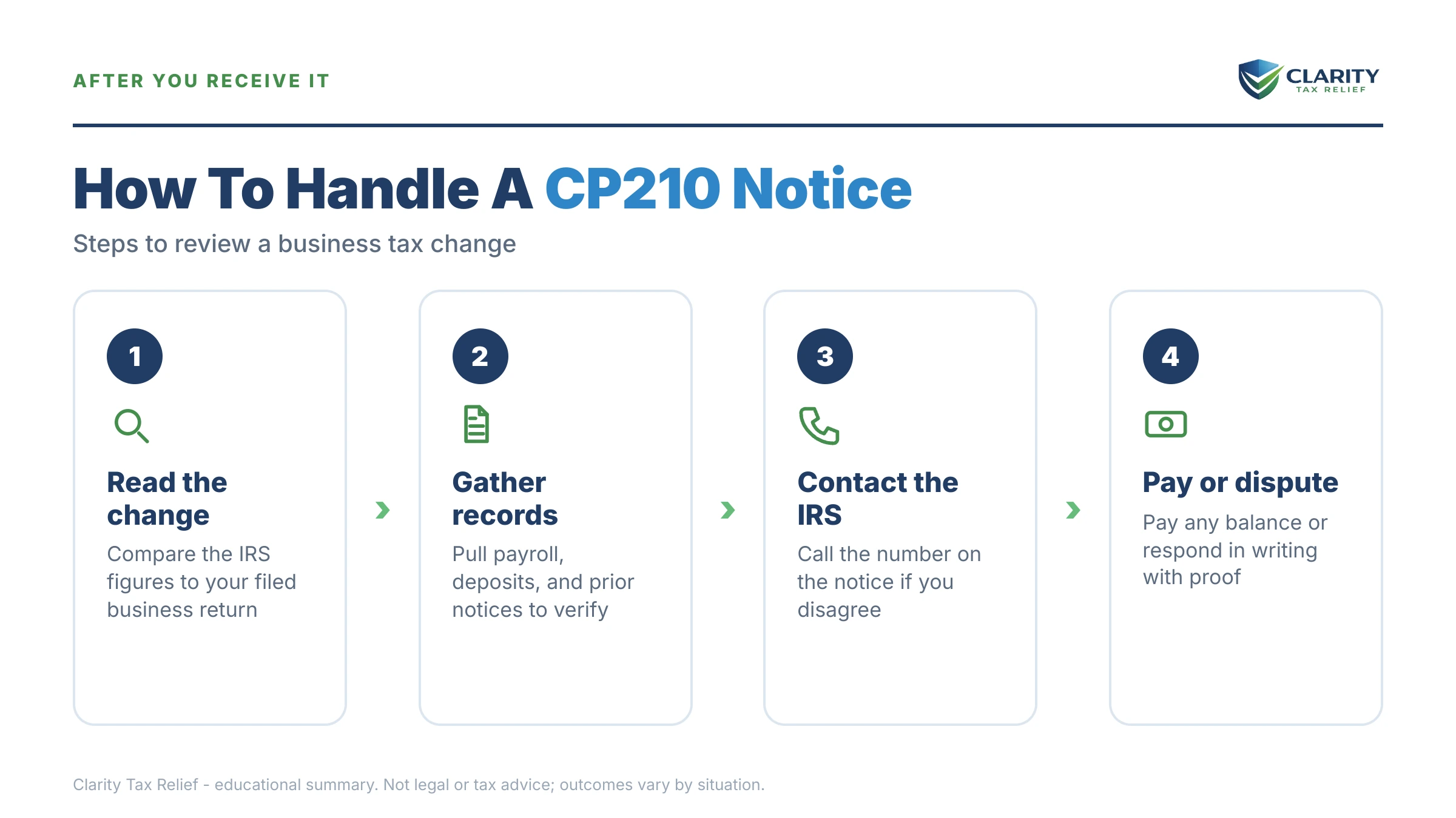 Infographic: key facts and deadlines for the IRS CP210 notice.