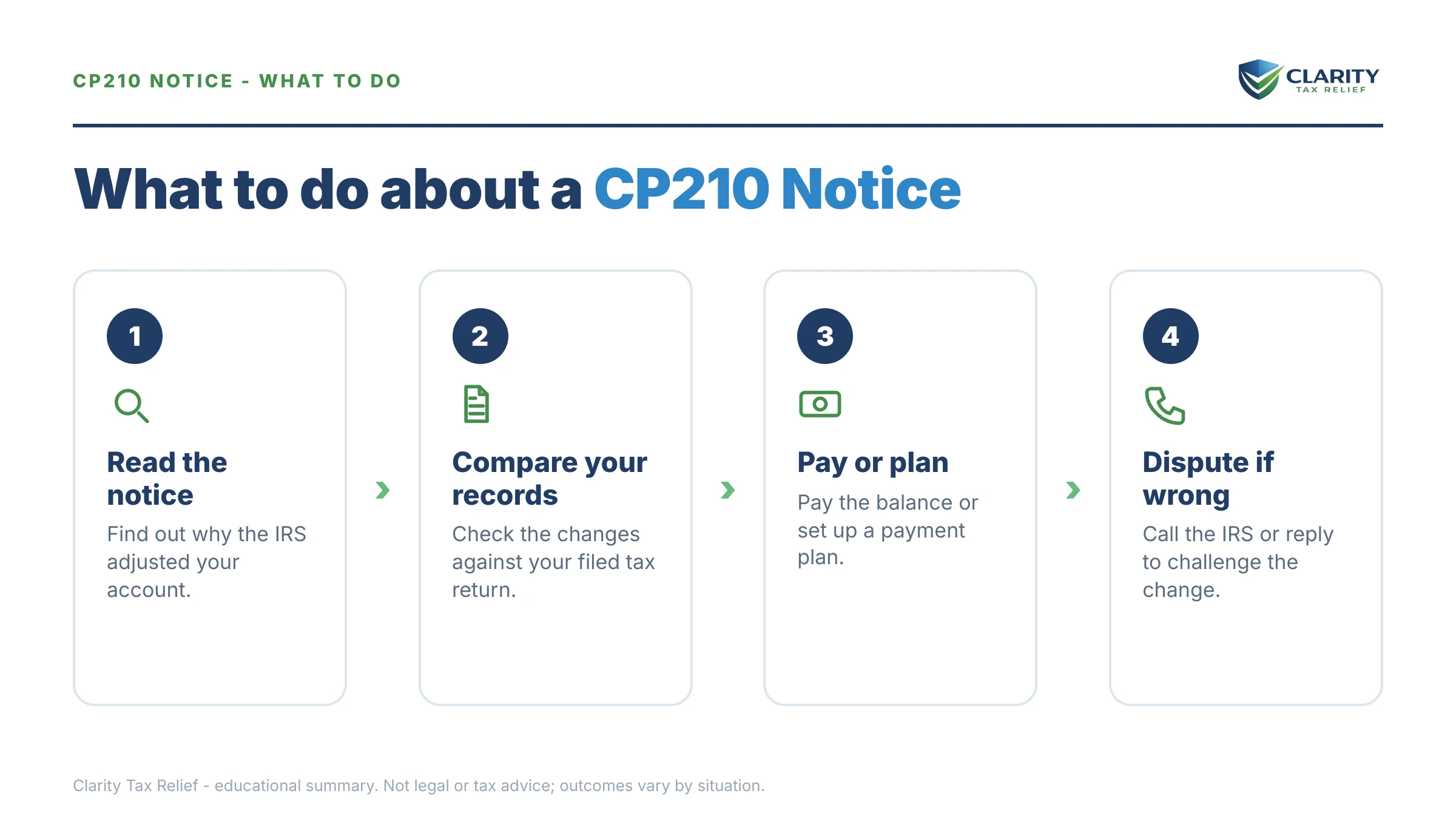Steps to take after receiving an IRS CP210 notice.