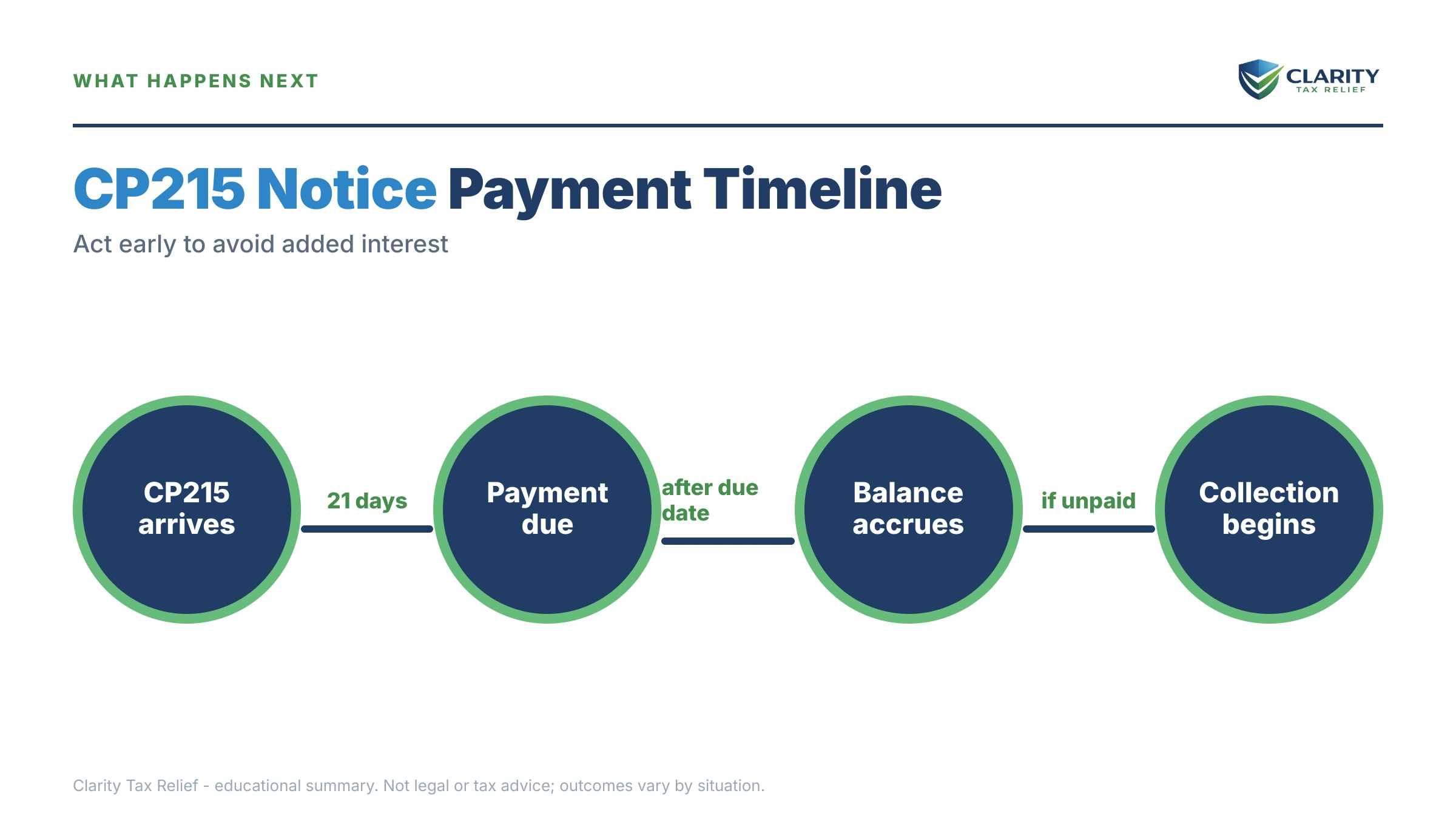 Infographic: the IRS CP215 notice timeline, costs and options mapped out.