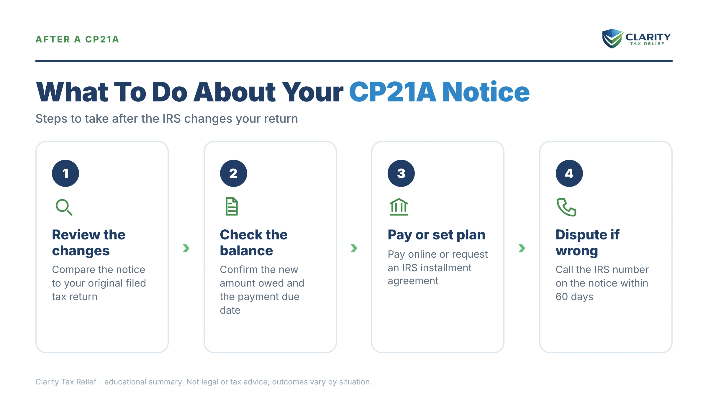 Infographic: key facts and deadlines for the IRS CP21A notice.