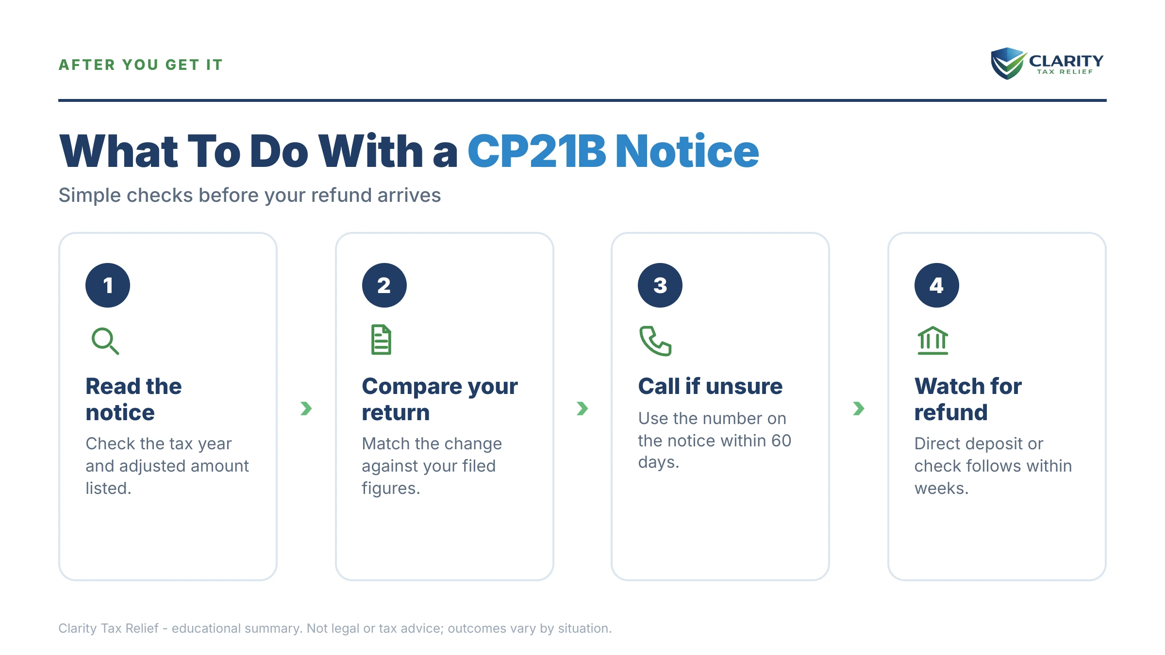 Infographic: the IRS CP21B notice timeline, costs and options mapped out.