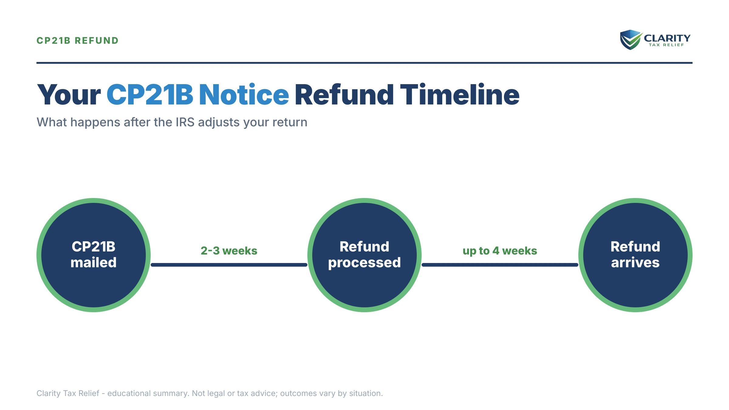 Infographic: key facts and deadlines for the IRS CP21B notice.
