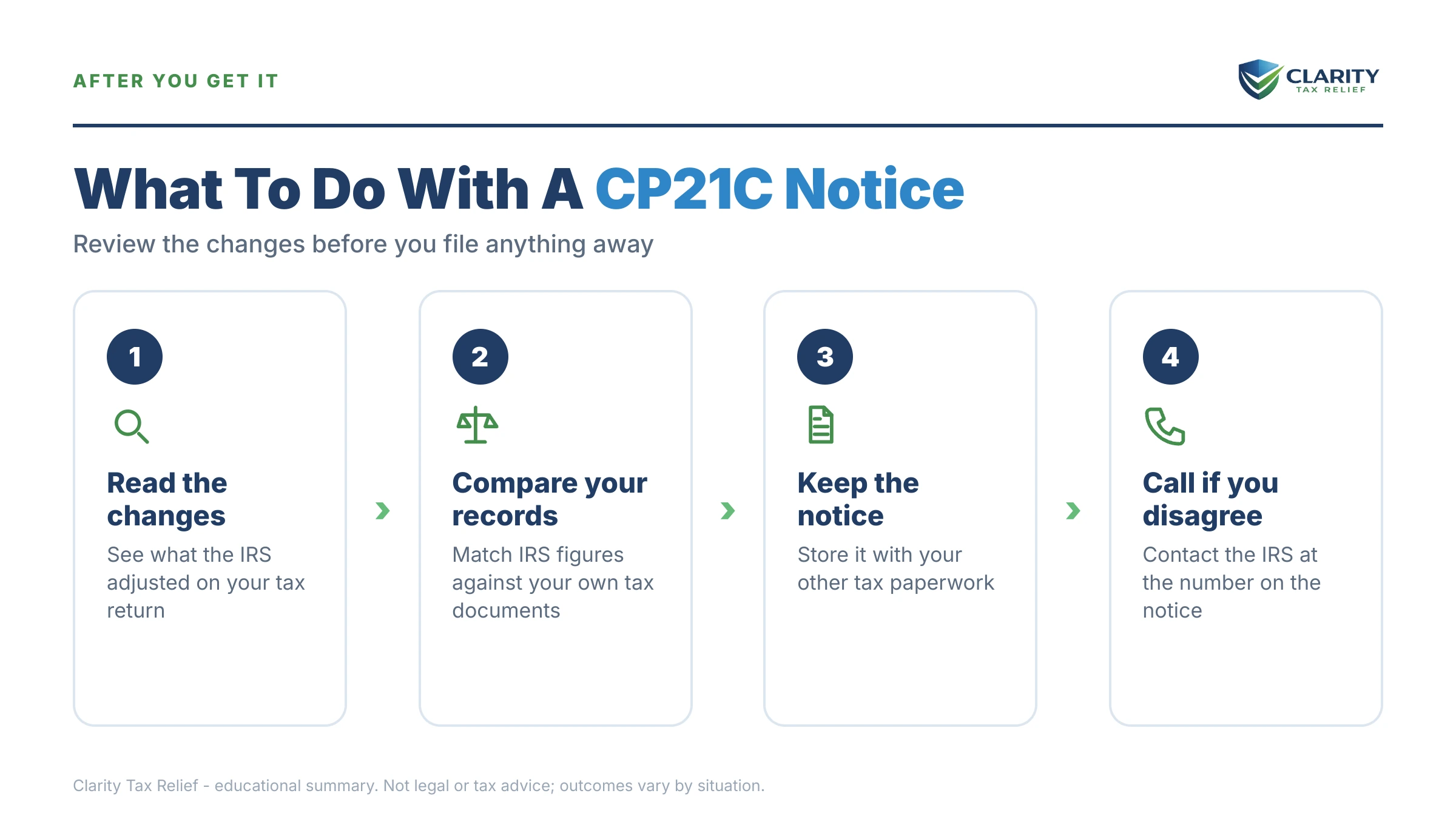 Infographic: key facts and deadlines for the IRS CP21C notice.