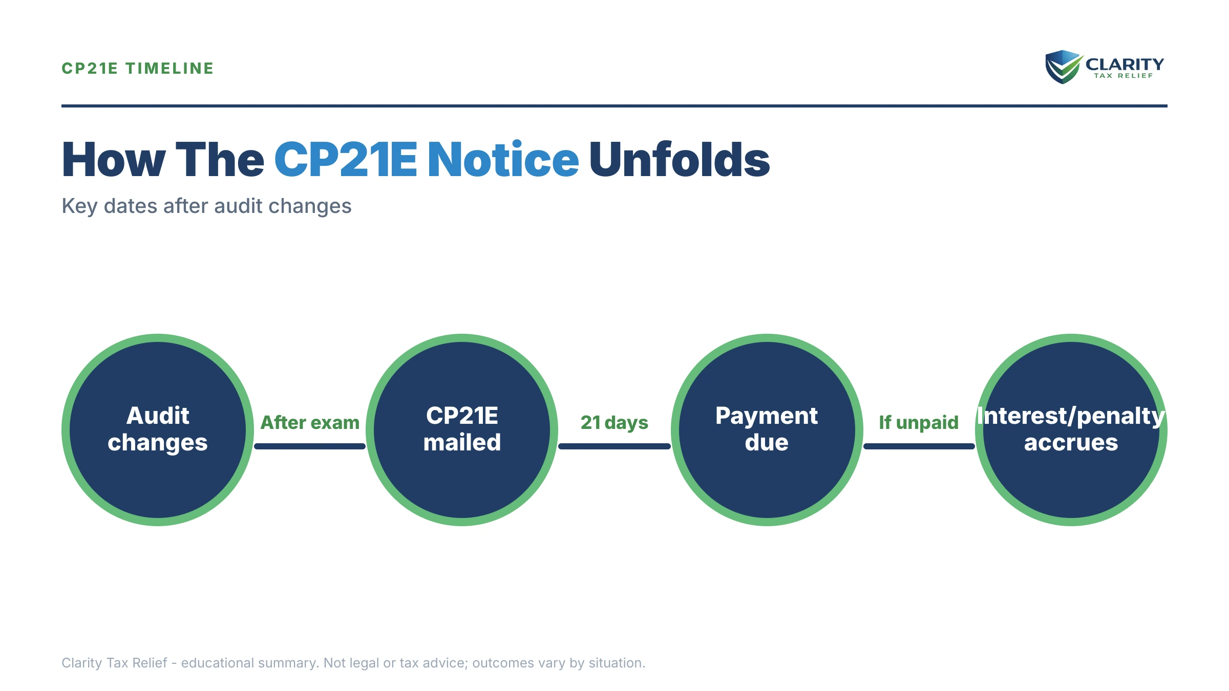 Infographic: the IRS CP21E notice timeline, costs and options mapped out.