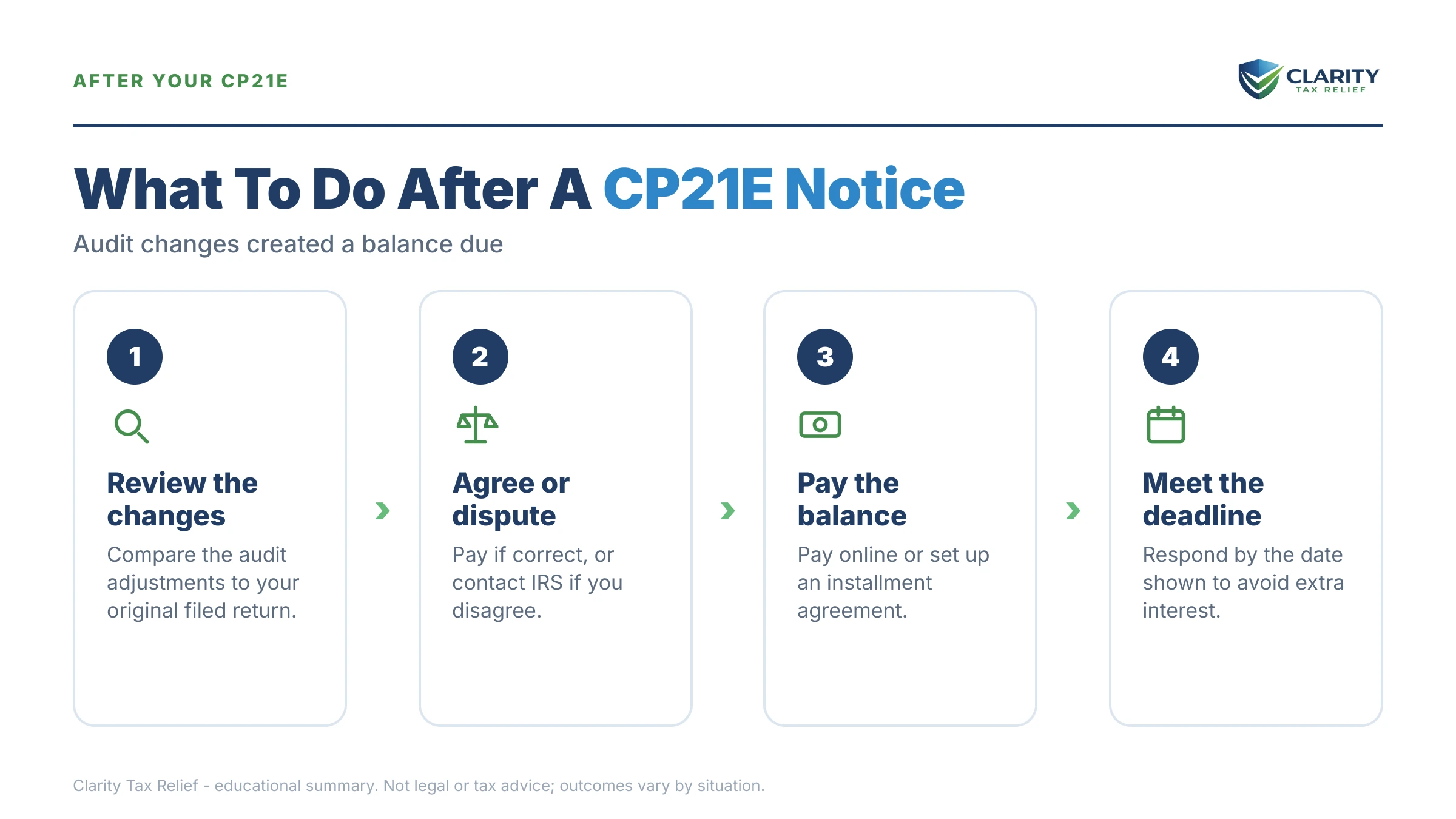 Infographic: key facts and deadlines for the IRS CP21E notice.